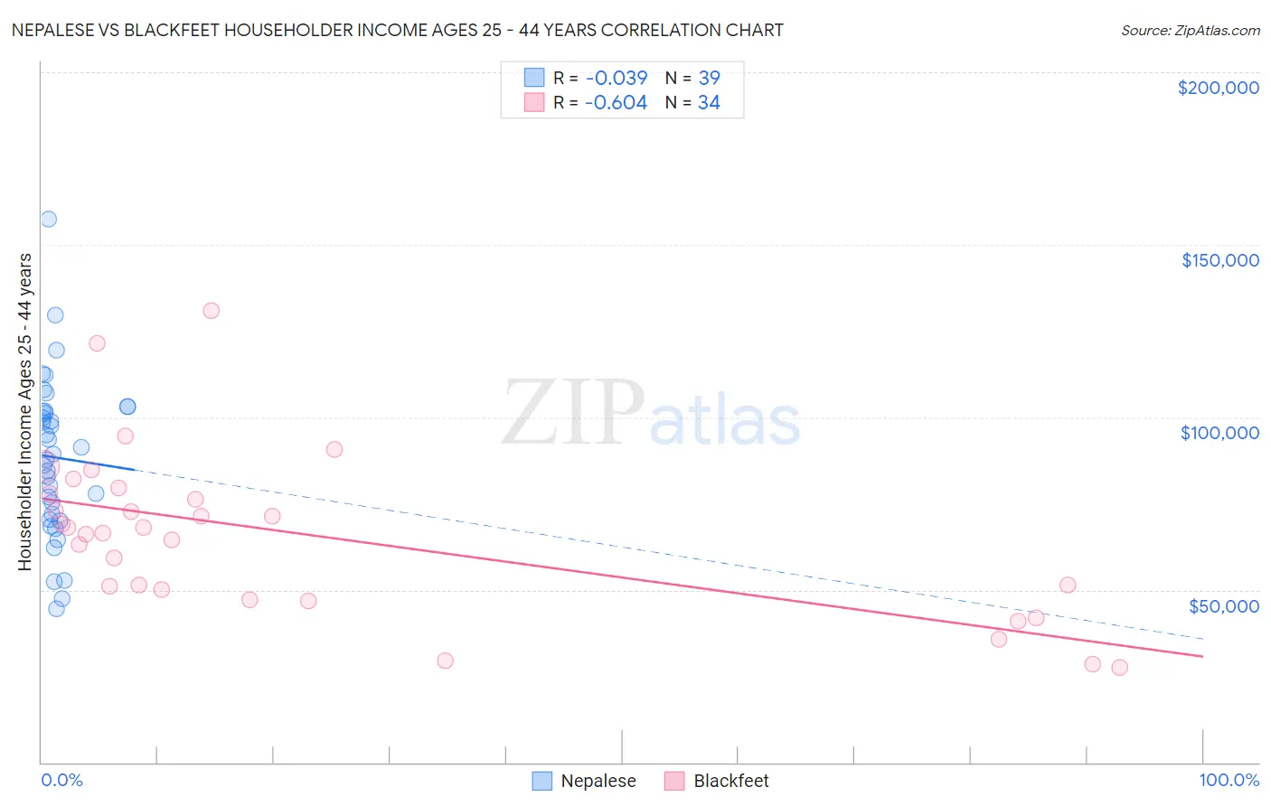 Nepalese vs Blackfeet Householder Income Ages 25 - 44 years