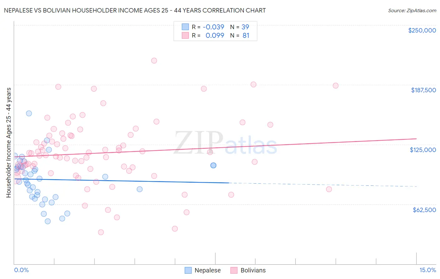 Nepalese vs Bolivian Householder Income Ages 25 - 44 years