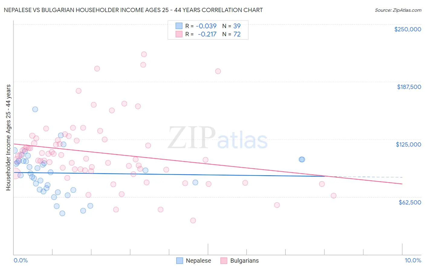 Nepalese vs Bulgarian Householder Income Ages 25 - 44 years