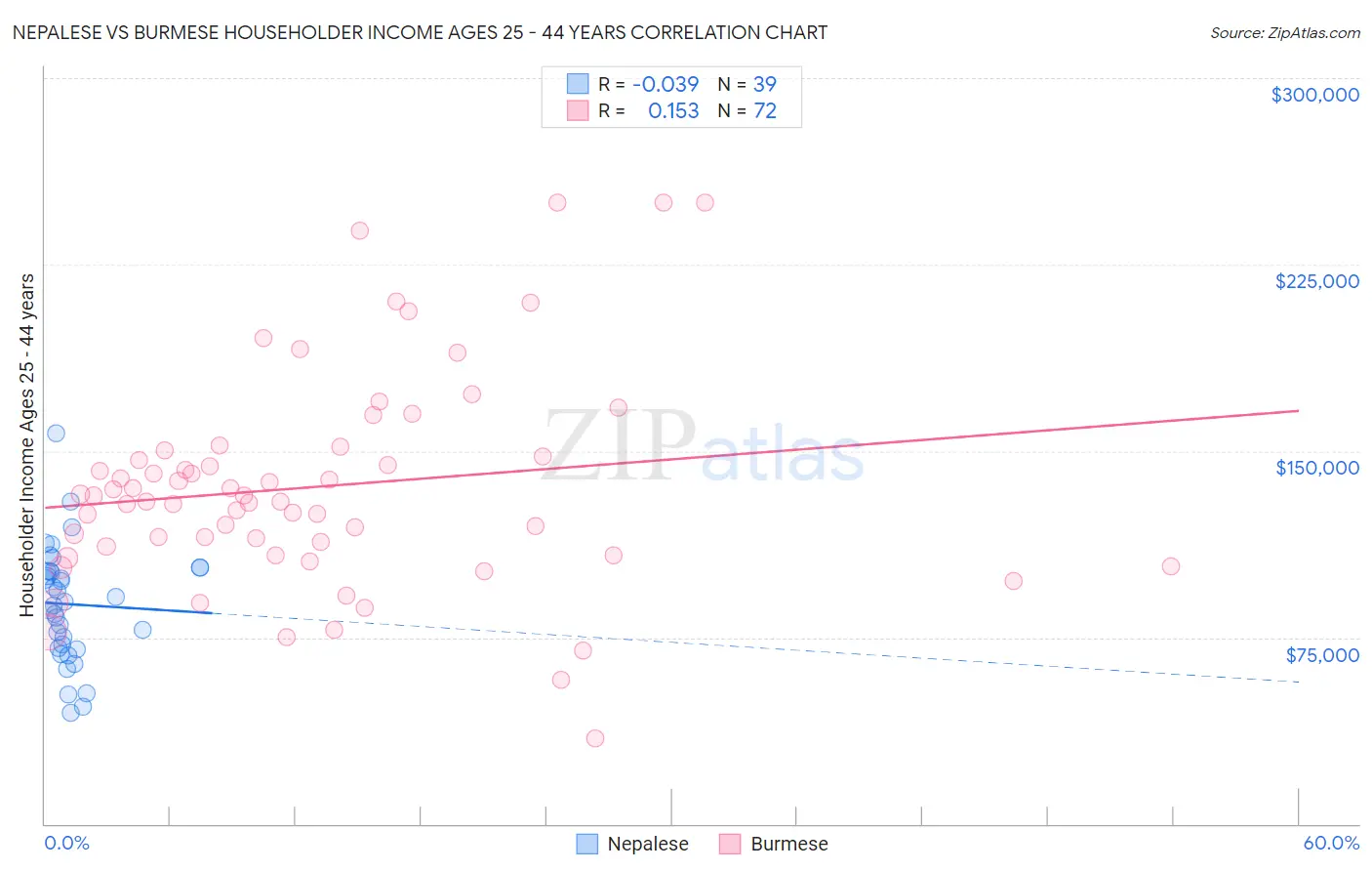 Nepalese vs Burmese Householder Income Ages 25 - 44 years