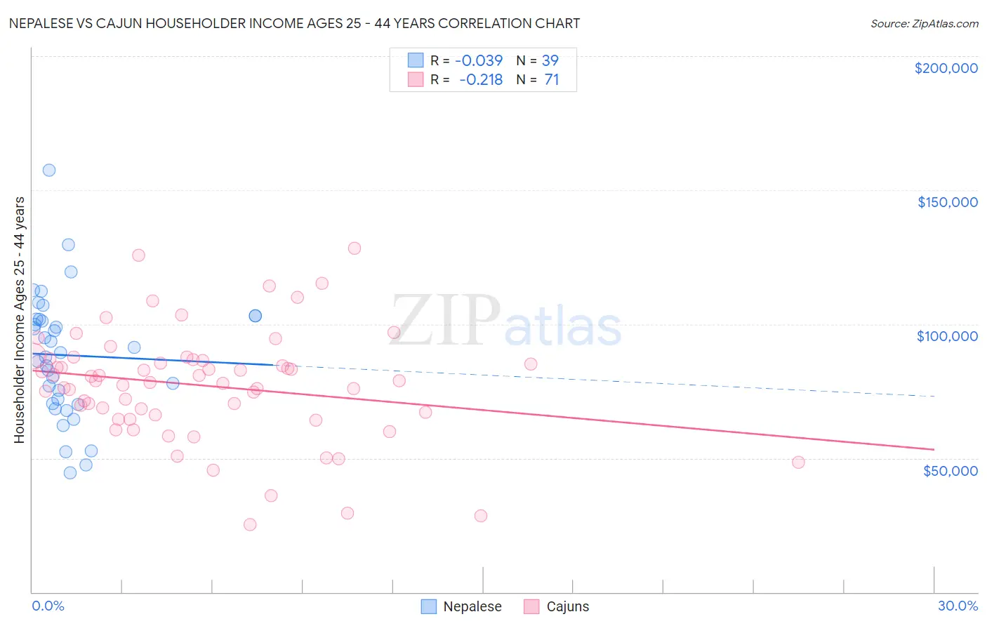 Nepalese vs Cajun Householder Income Ages 25 - 44 years