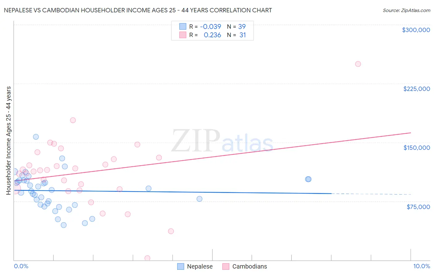 Nepalese vs Cambodian Householder Income Ages 25 - 44 years