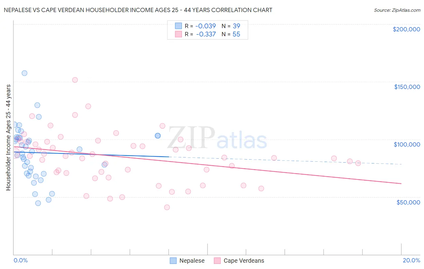 Nepalese vs Cape Verdean Householder Income Ages 25 - 44 years