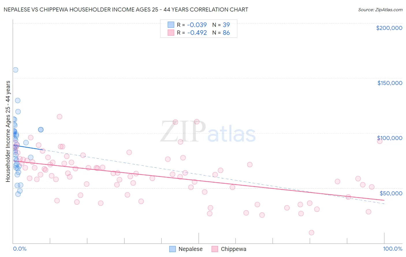 Nepalese vs Chippewa Householder Income Ages 25 - 44 years