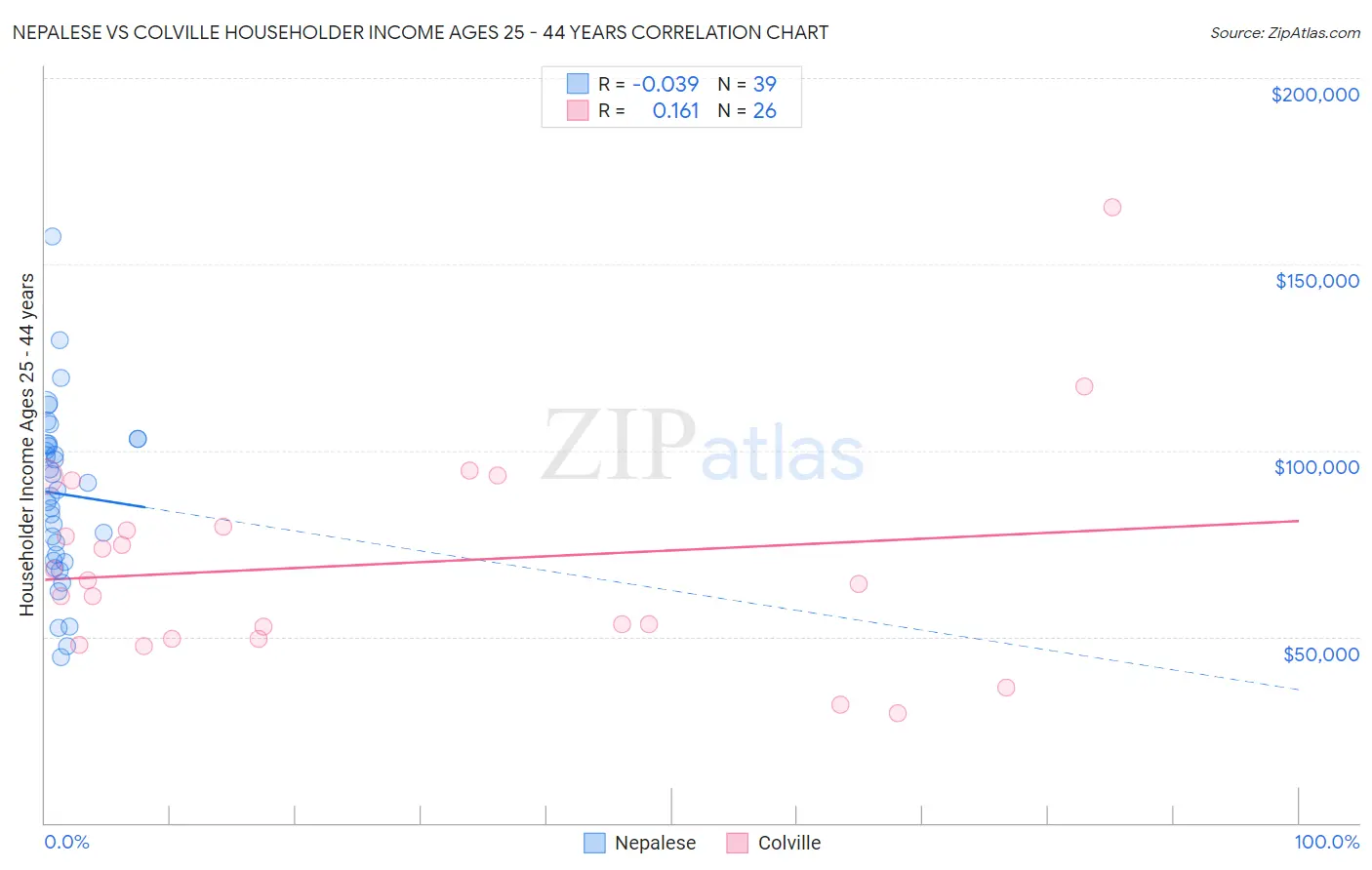 Nepalese vs Colville Householder Income Ages 25 - 44 years