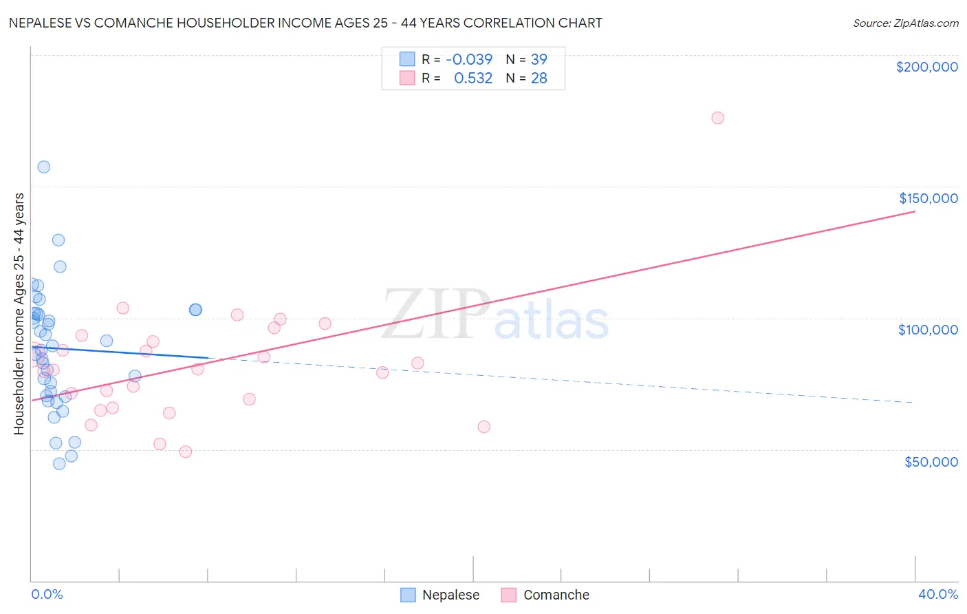 Nepalese vs Comanche Householder Income Ages 25 - 44 years