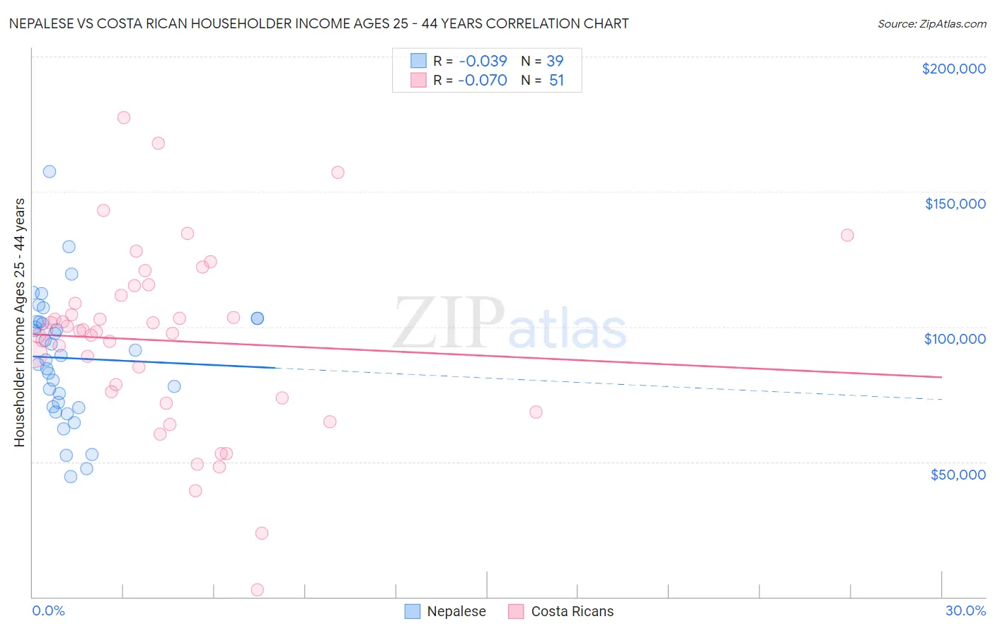 Nepalese vs Costa Rican Householder Income Ages 25 - 44 years