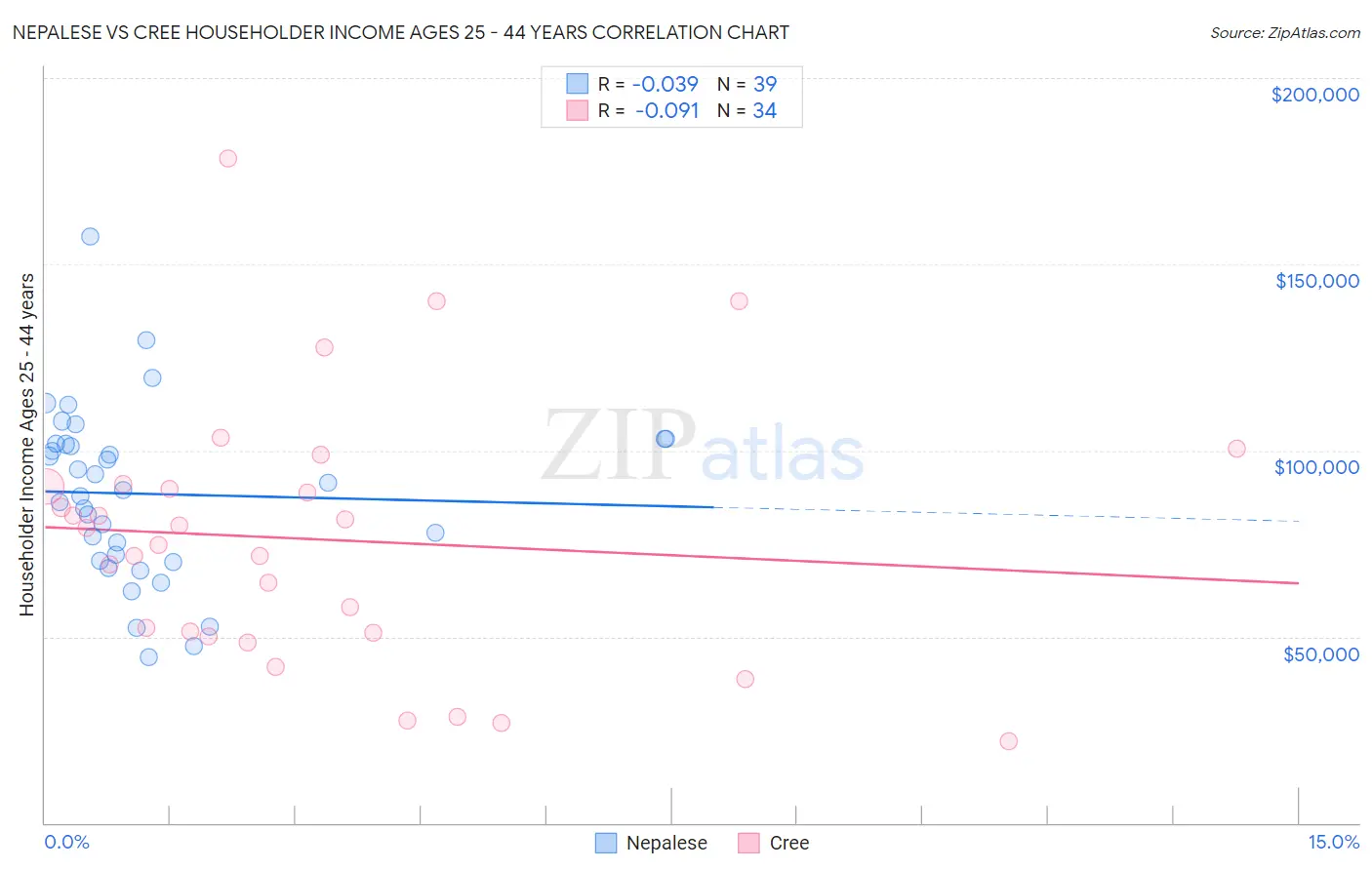 Nepalese vs Cree Householder Income Ages 25 - 44 years