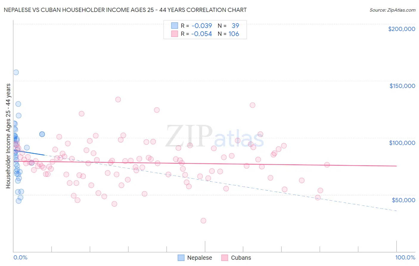 Nepalese vs Cuban Householder Income Ages 25 - 44 years