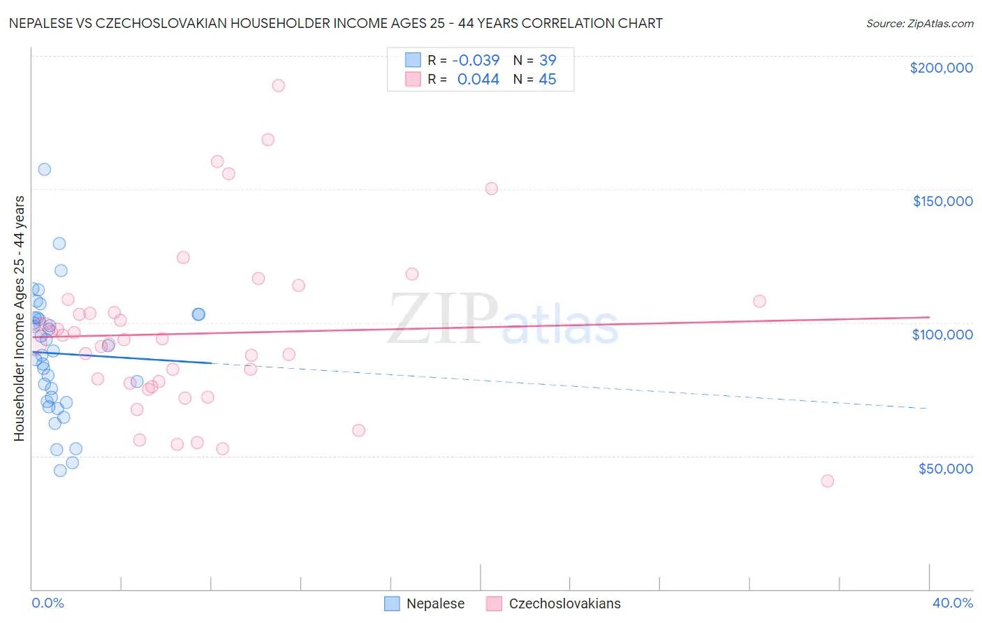 Nepalese vs Czechoslovakian Householder Income Ages 25 - 44 years