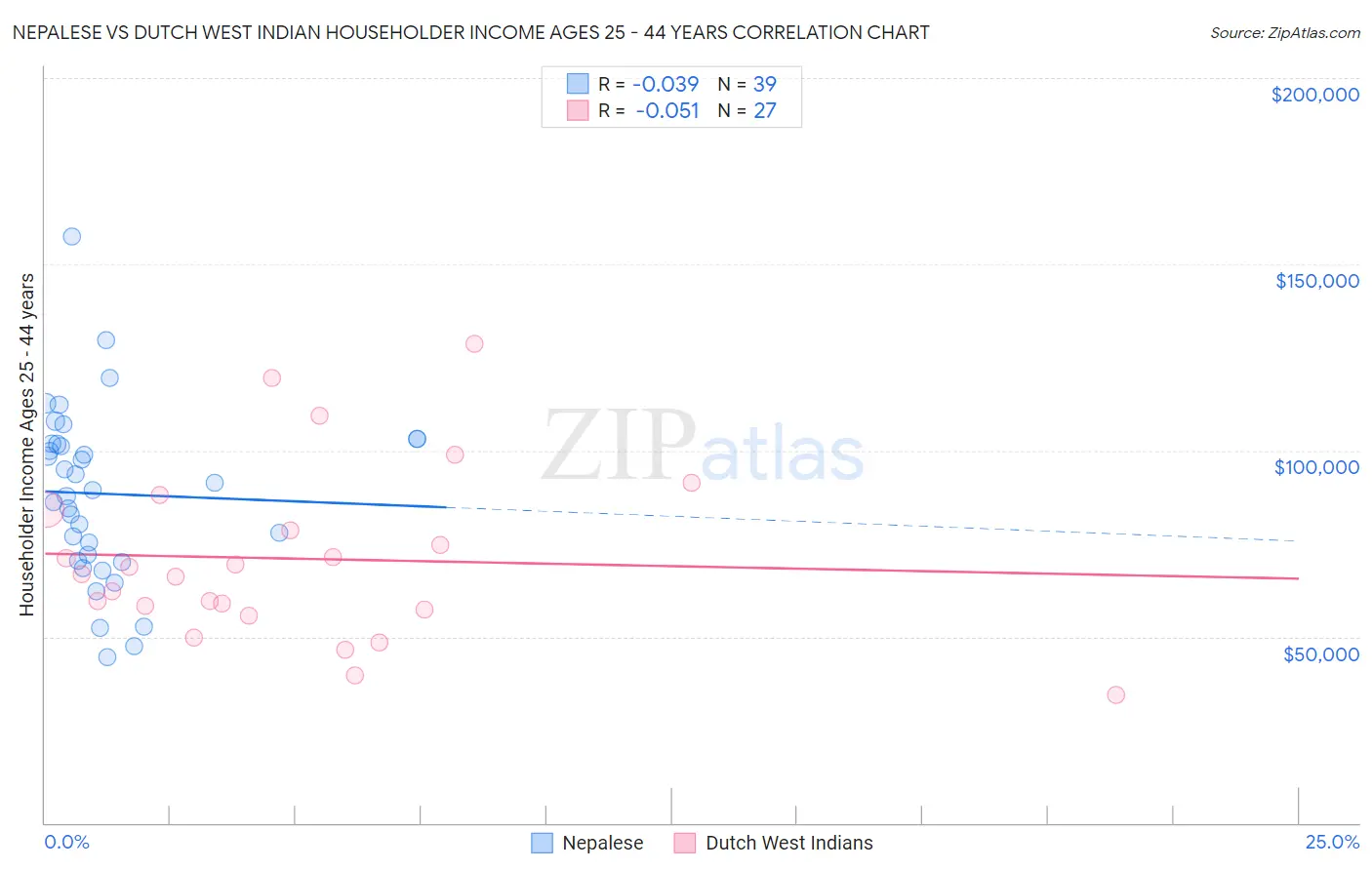 Nepalese vs Dutch West Indian Householder Income Ages 25 - 44 years