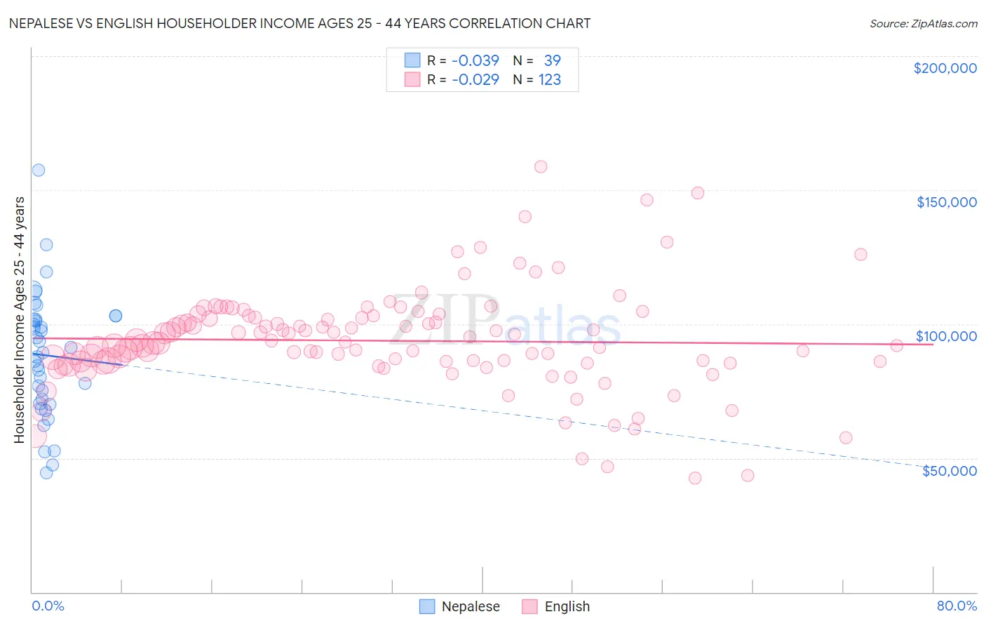 Nepalese vs English Householder Income Ages 25 - 44 years