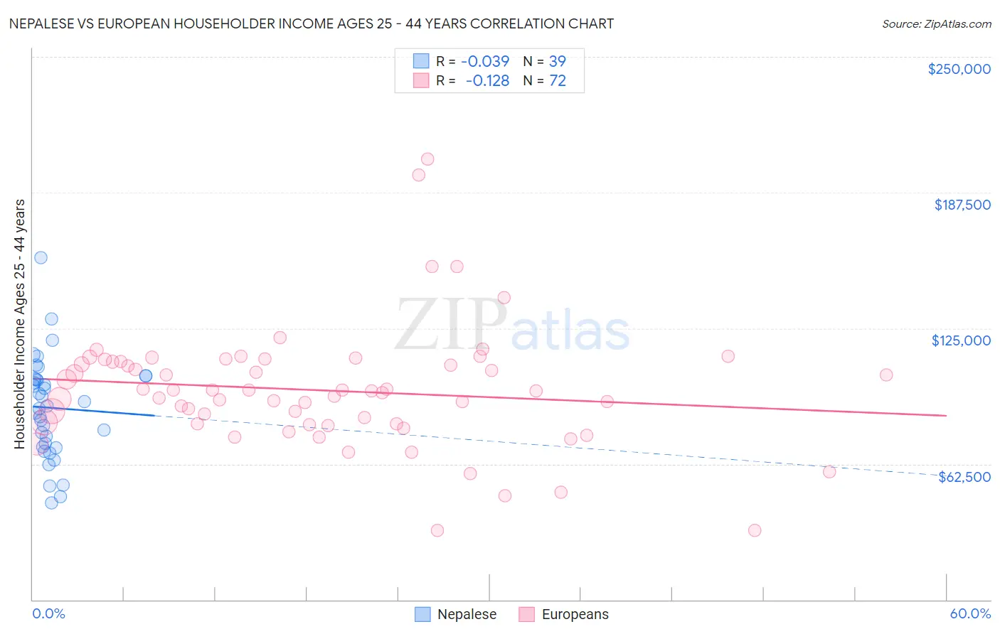 Nepalese vs European Householder Income Ages 25 - 44 years