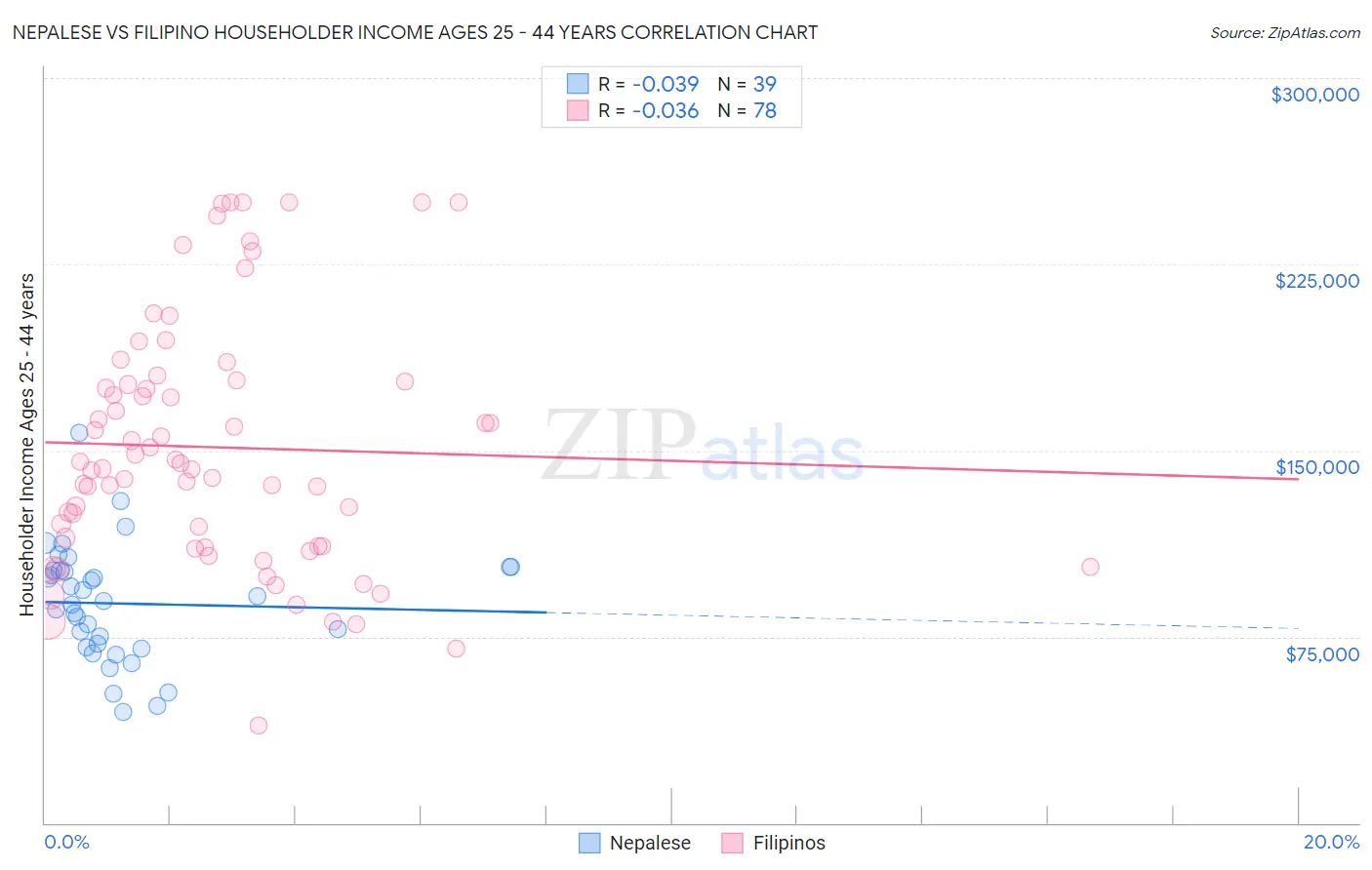 Nepalese vs Filipino Householder Income Ages 25 - 44 years