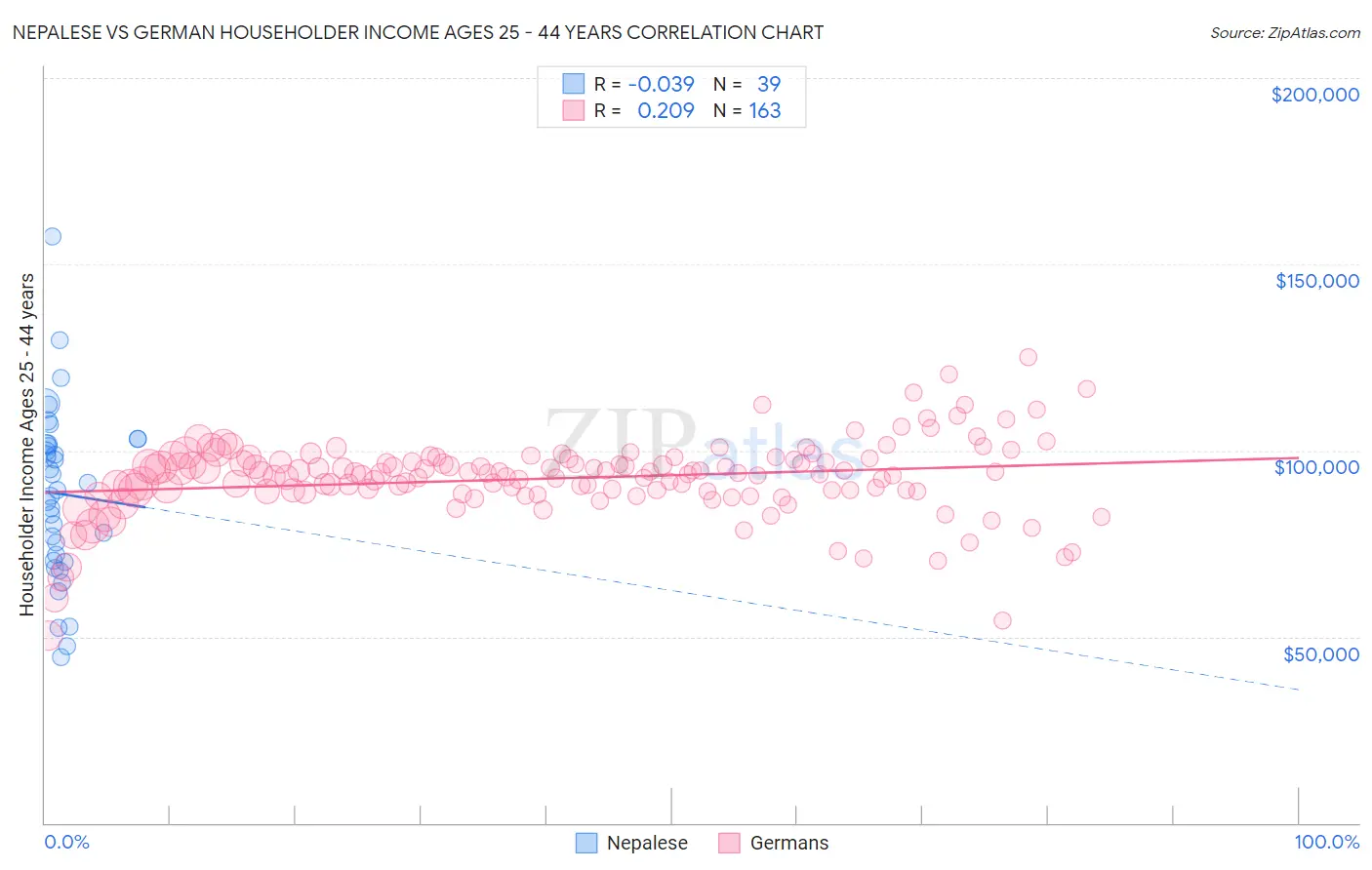 Nepalese vs German Householder Income Ages 25 - 44 years