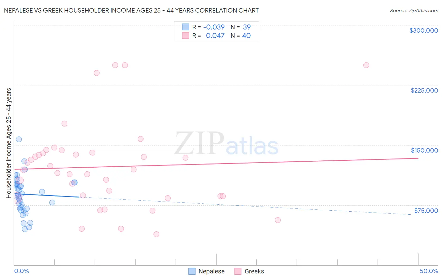 Nepalese vs Greek Householder Income Ages 25 - 44 years