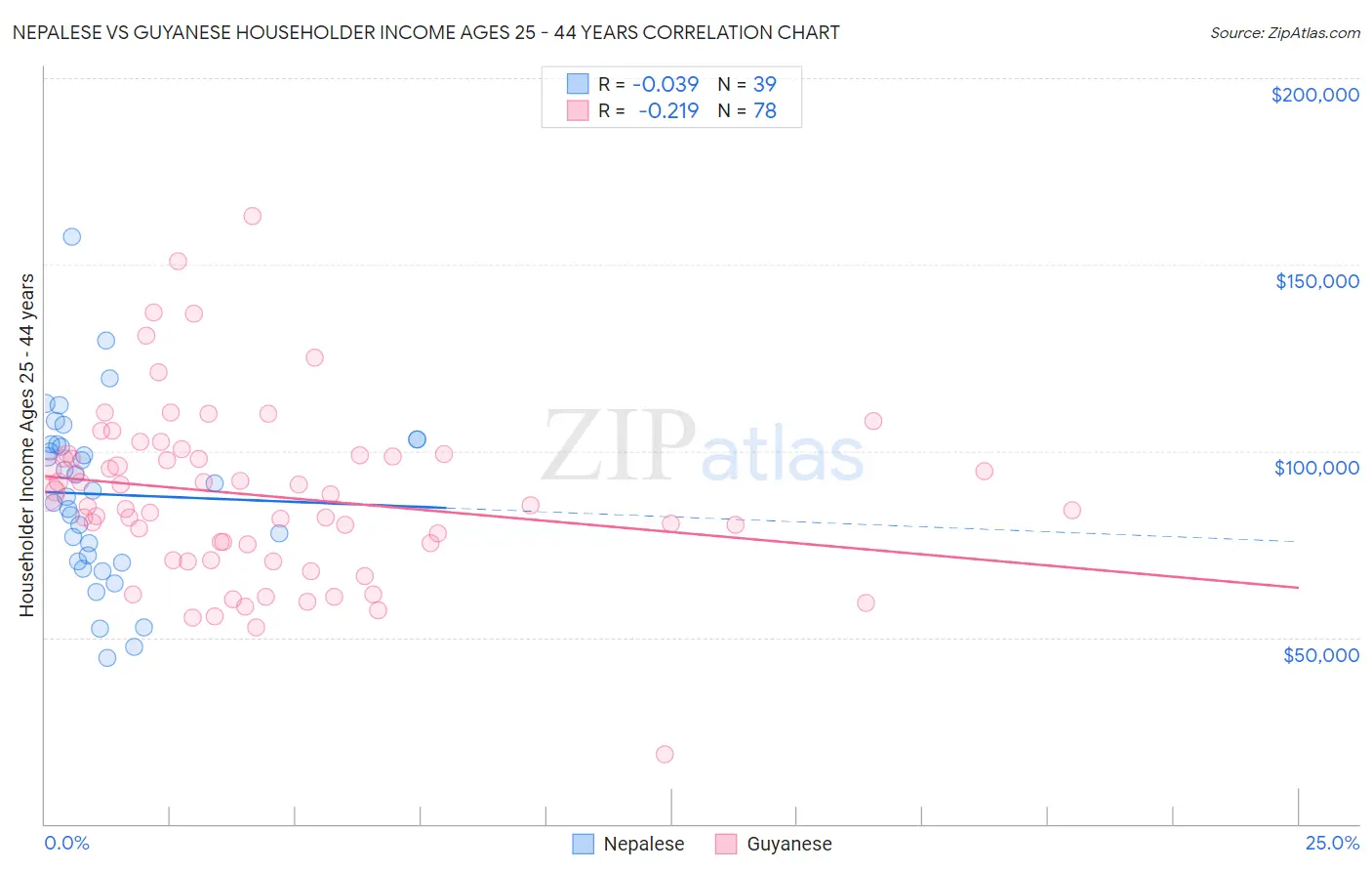 Nepalese vs Guyanese Householder Income Ages 25 - 44 years
