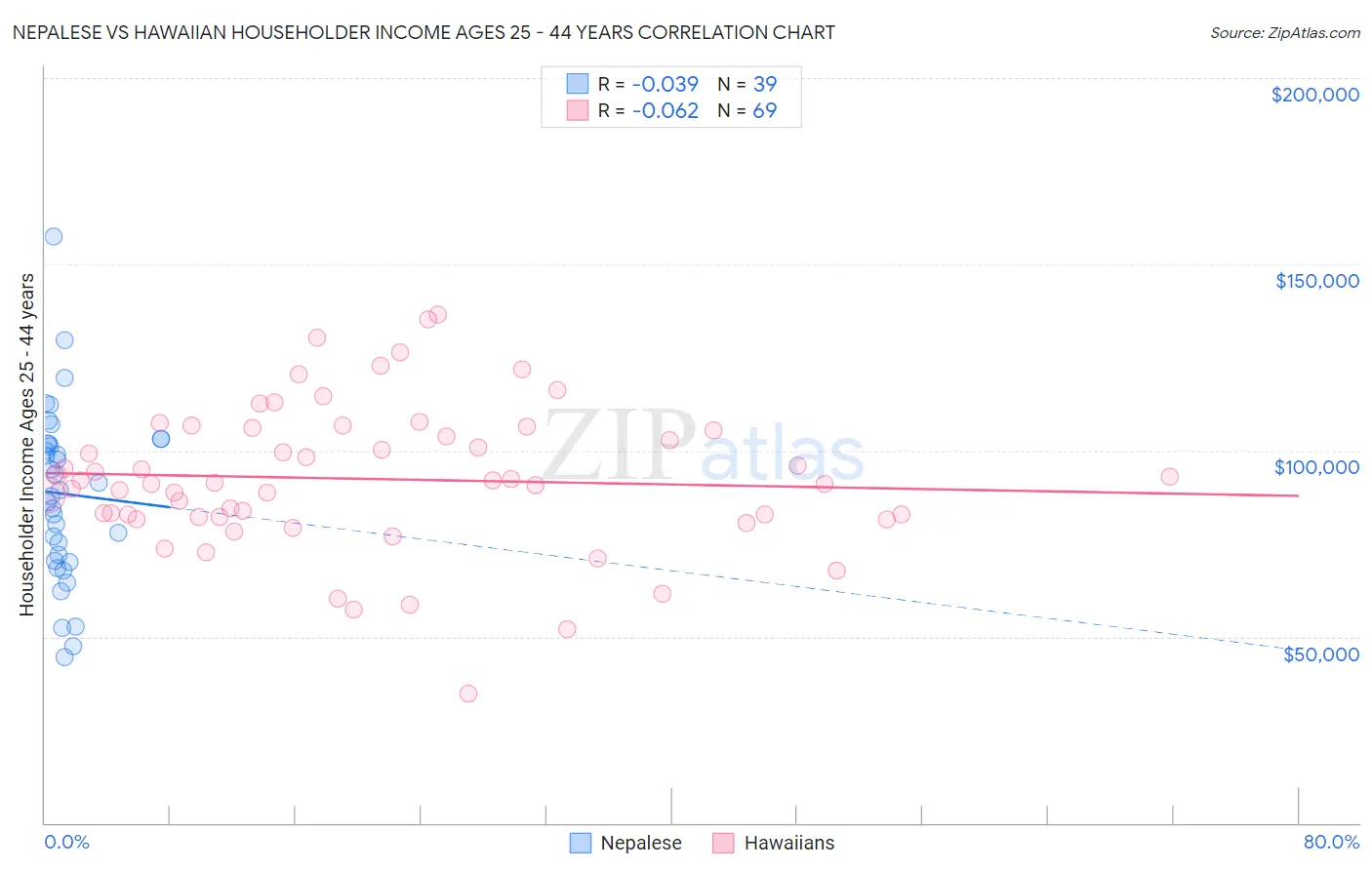 Nepalese vs Hawaiian Householder Income Ages 25 - 44 years