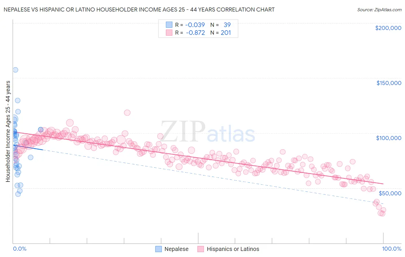 Nepalese vs Hispanic or Latino Householder Income Ages 25 - 44 years