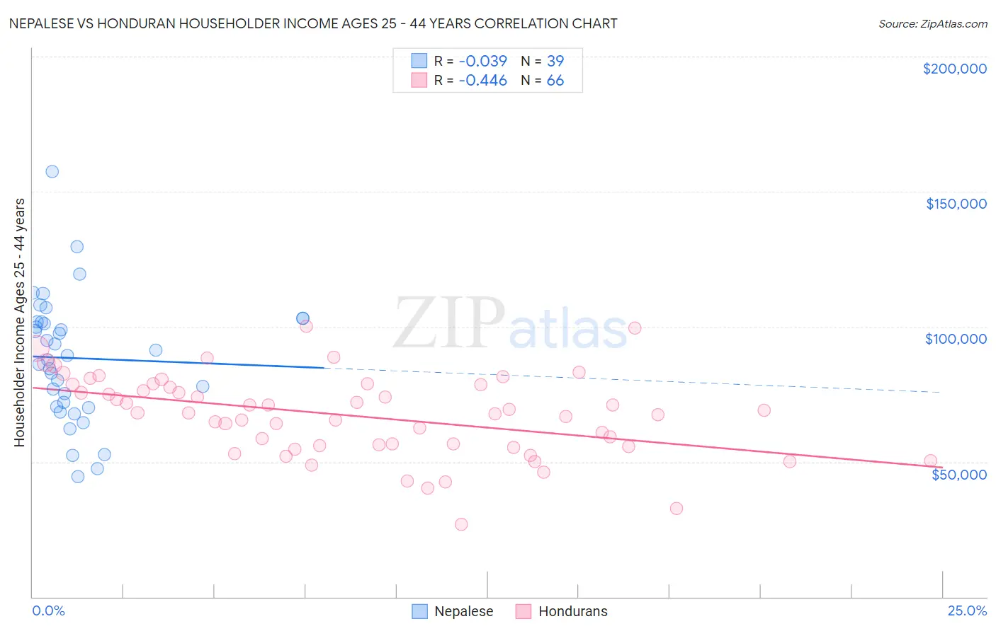 Nepalese vs Honduran Householder Income Ages 25 - 44 years