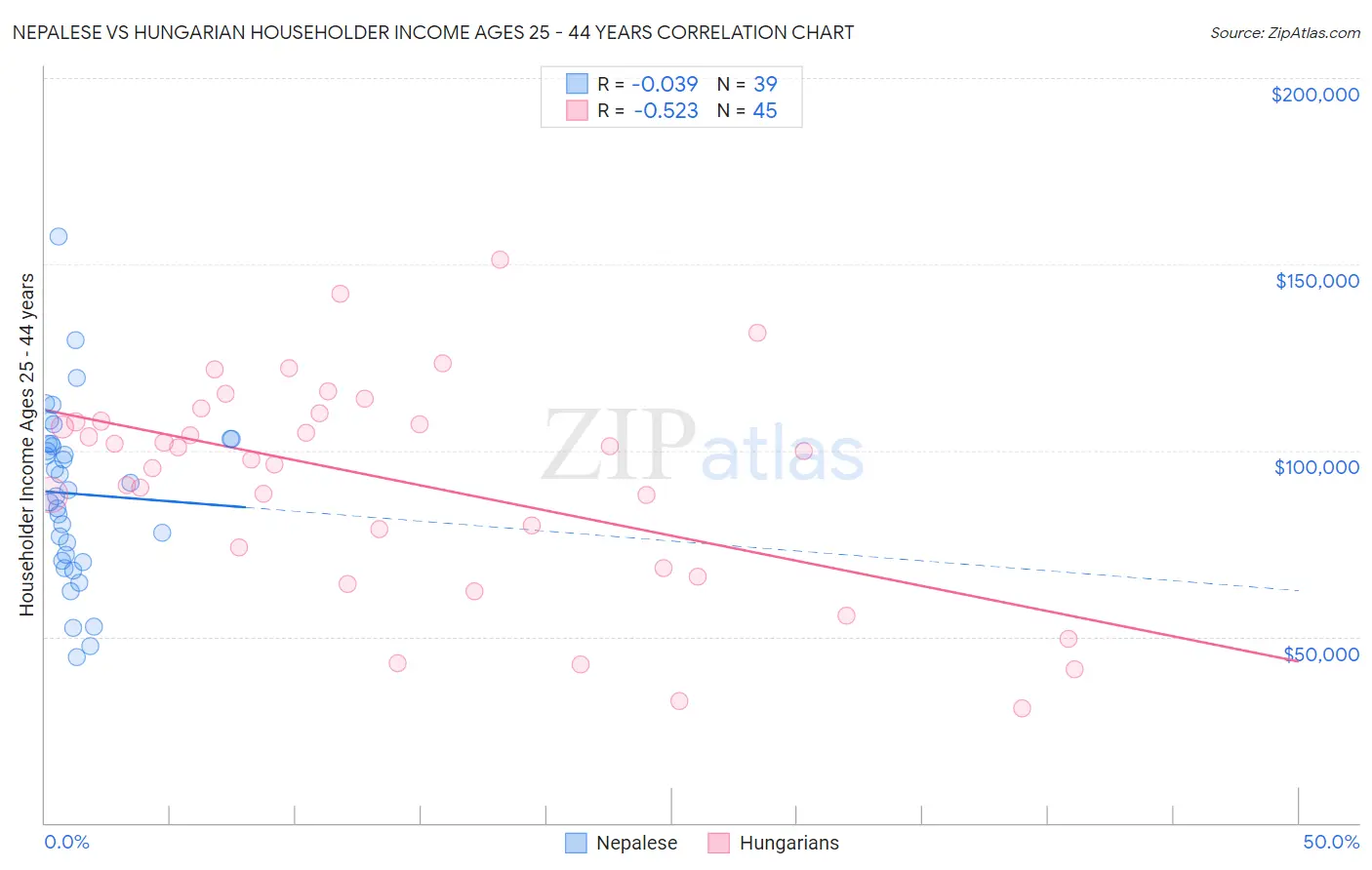 Nepalese vs Hungarian Householder Income Ages 25 - 44 years