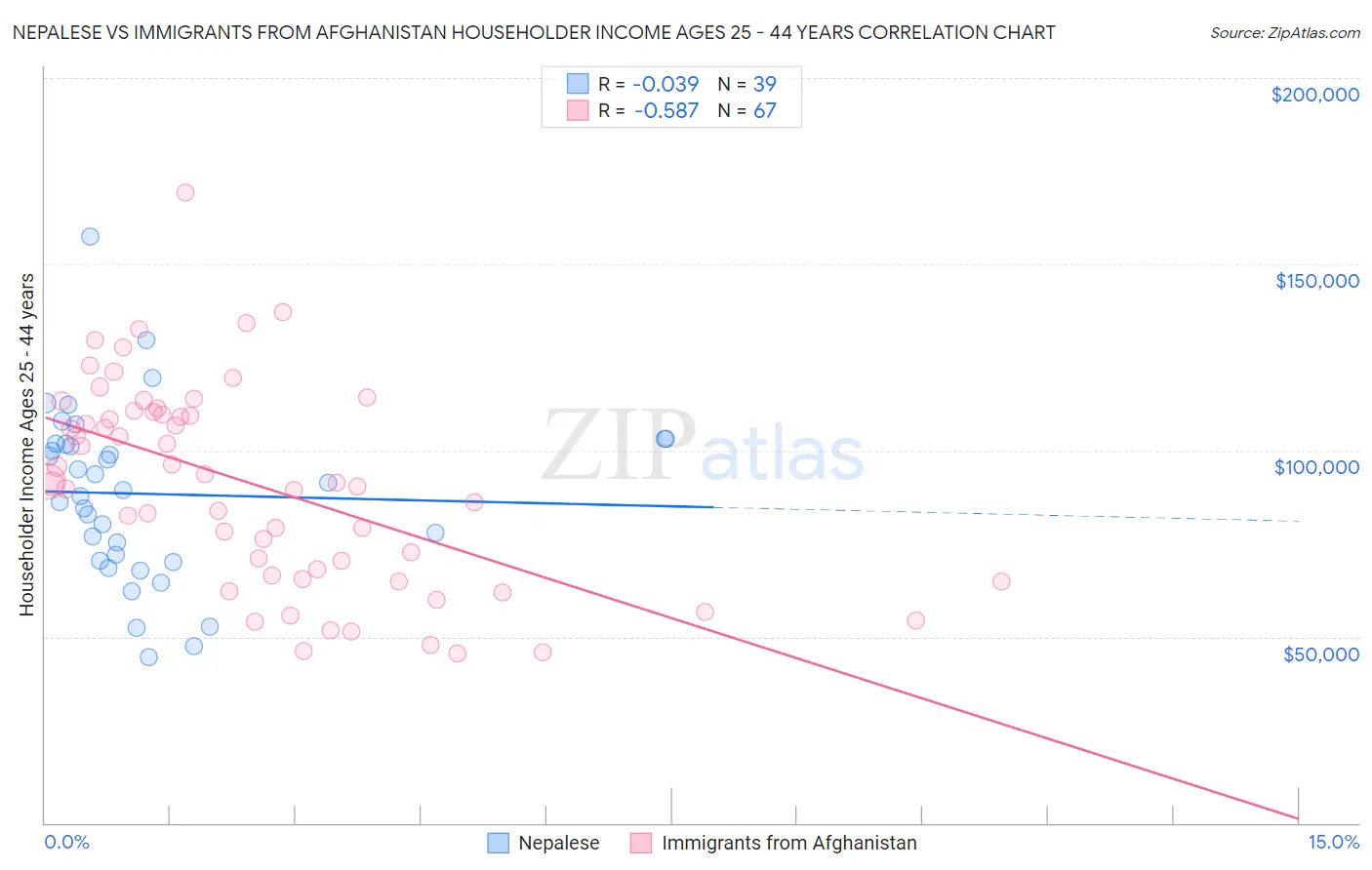 Nepalese vs Immigrants from Afghanistan Householder Income Ages 25 - 44 years