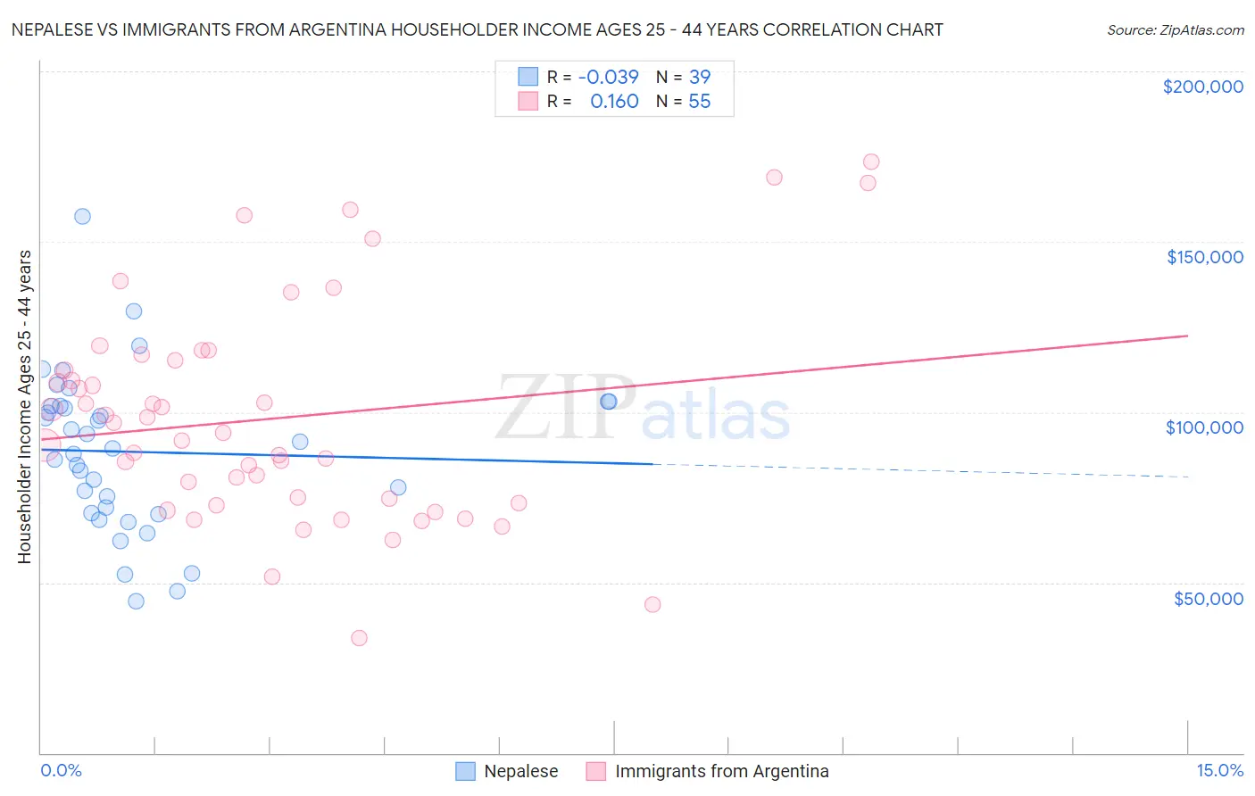 Nepalese vs Immigrants from Argentina Householder Income Ages 25 - 44 years