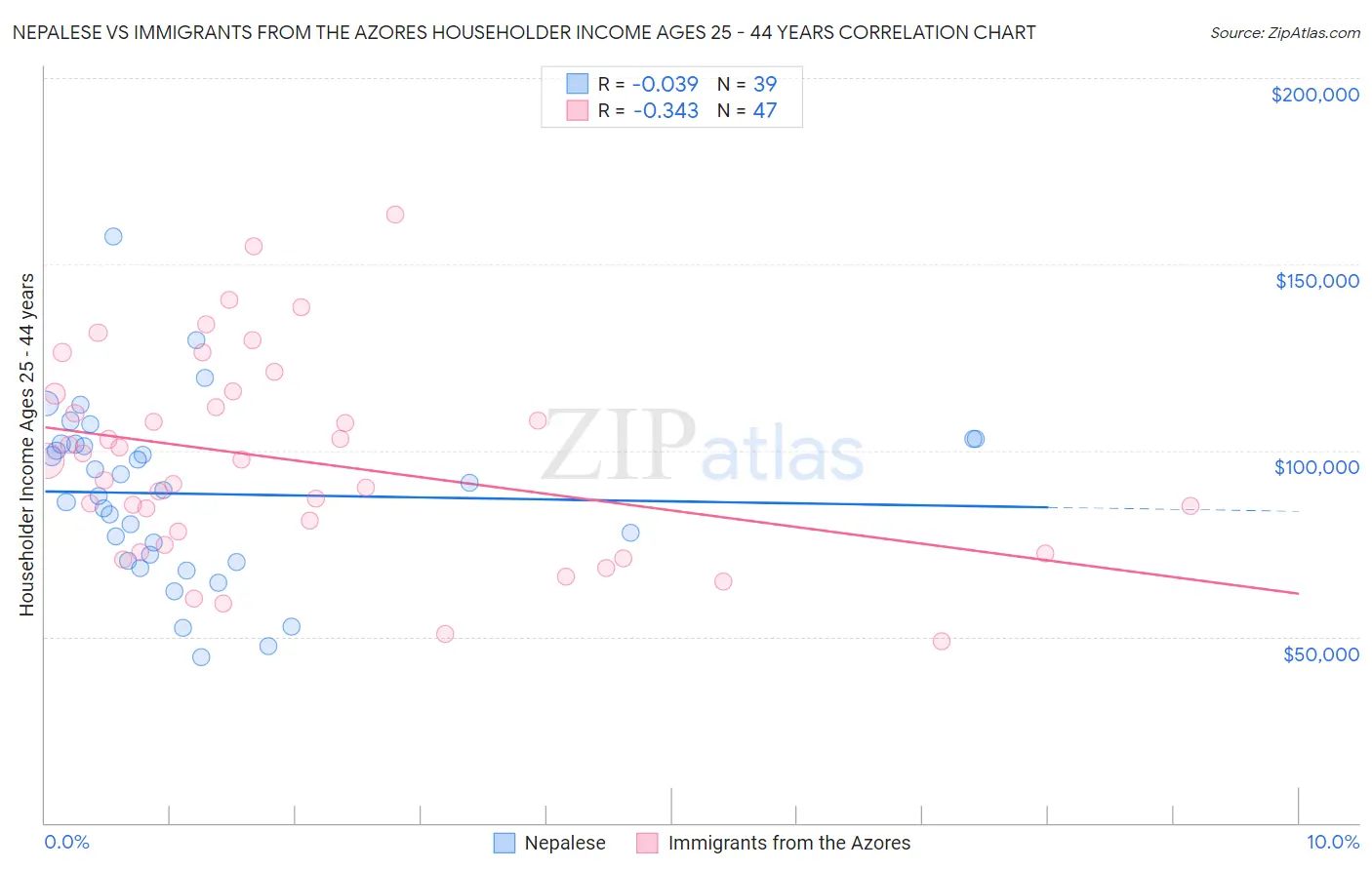 Nepalese vs Immigrants from the Azores Householder Income Ages 25 - 44 years