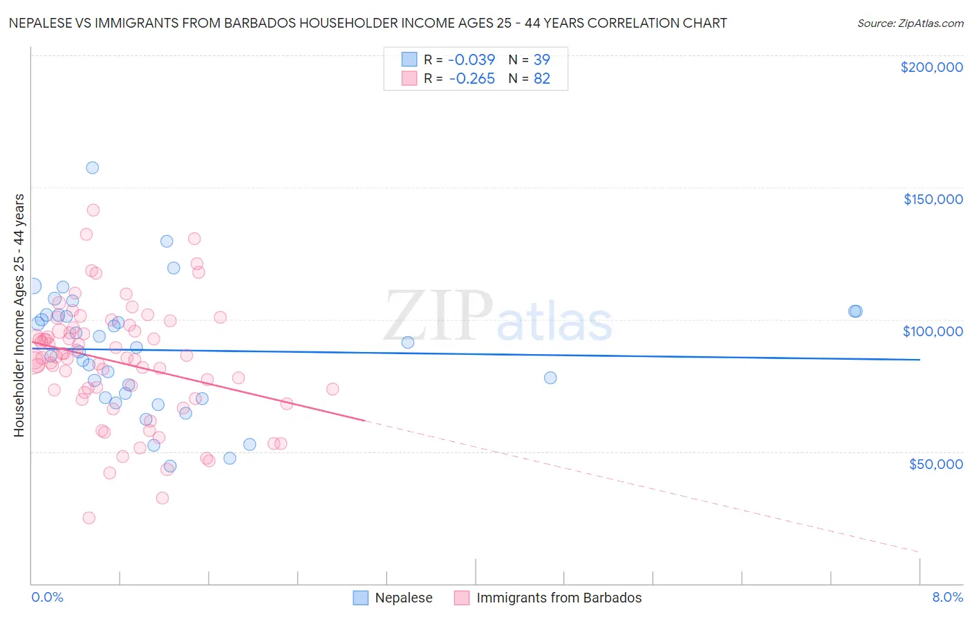 Nepalese vs Immigrants from Barbados Householder Income Ages 25 - 44 years