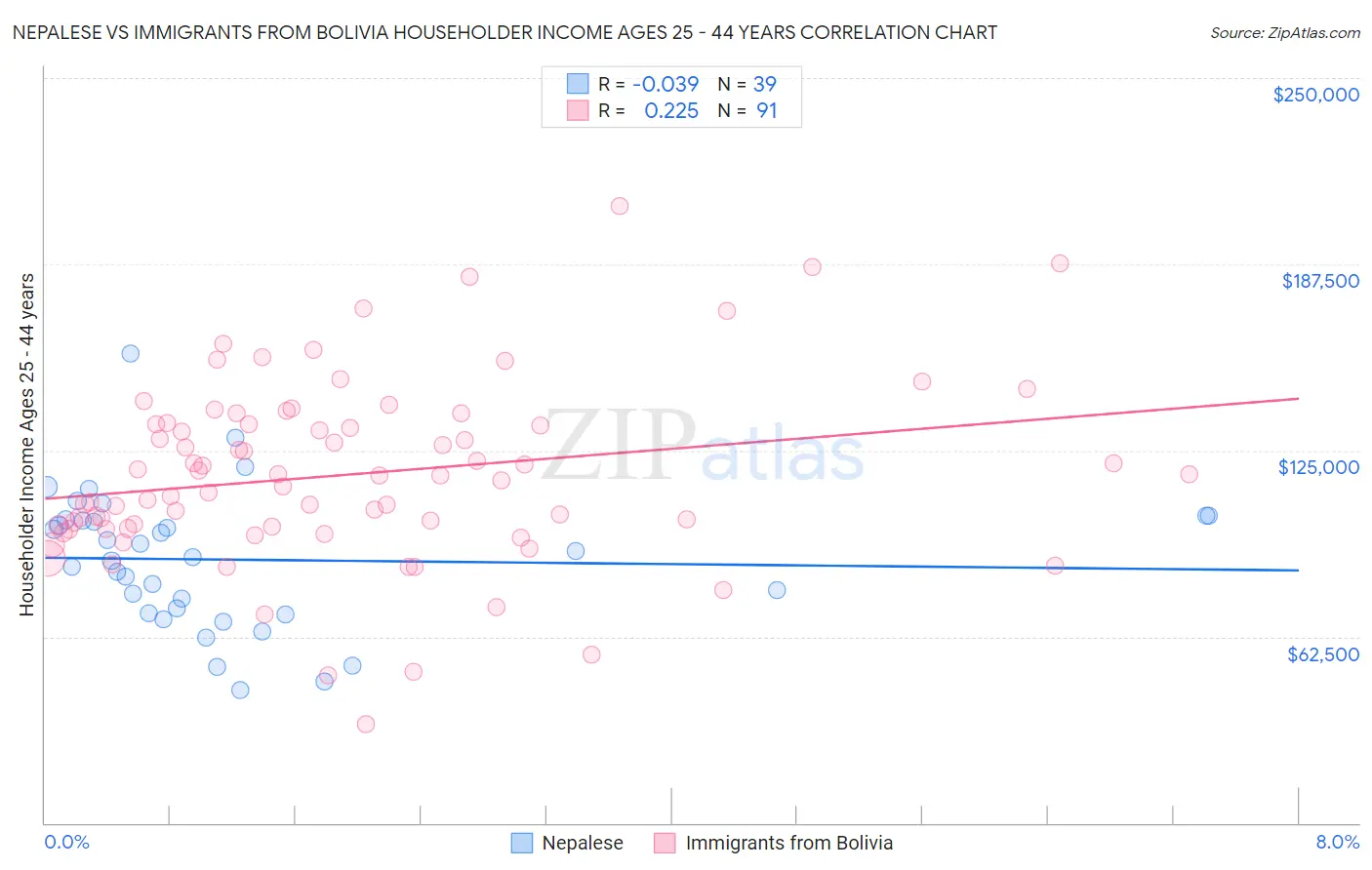 Nepalese vs Immigrants from Bolivia Householder Income Ages 25 - 44 years