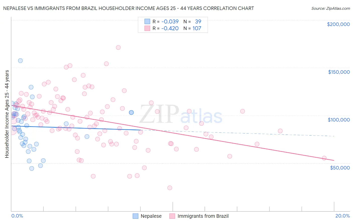 Nepalese vs Immigrants from Brazil Householder Income Ages 25 - 44 years