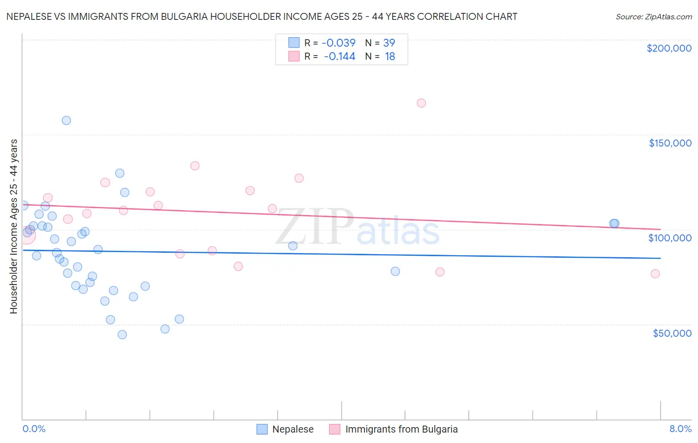 Nepalese vs Immigrants from Bulgaria Householder Income Ages 25 - 44 years