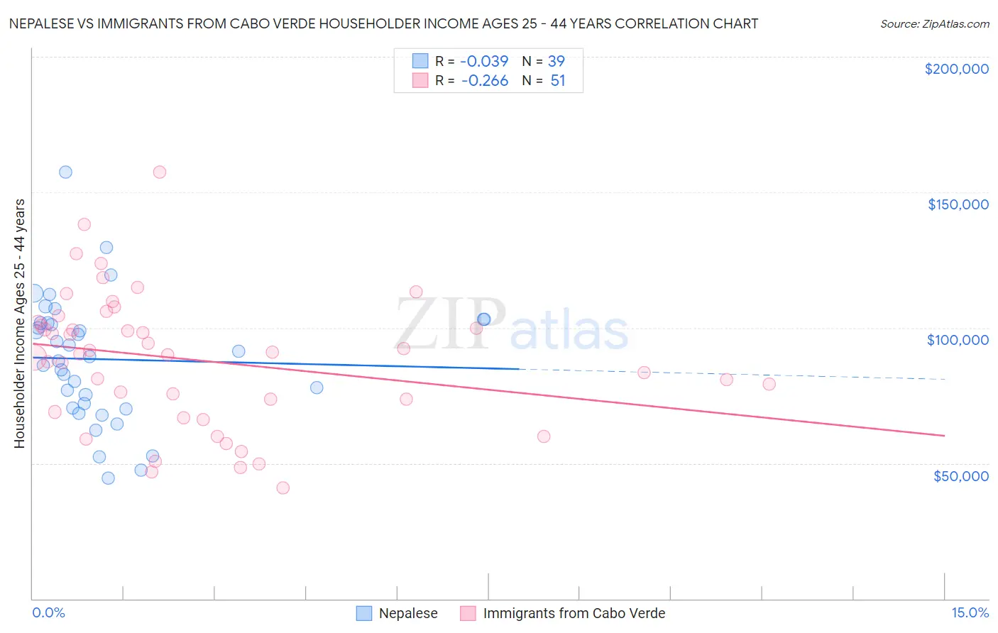 Nepalese vs Immigrants from Cabo Verde Householder Income Ages 25 - 44 years