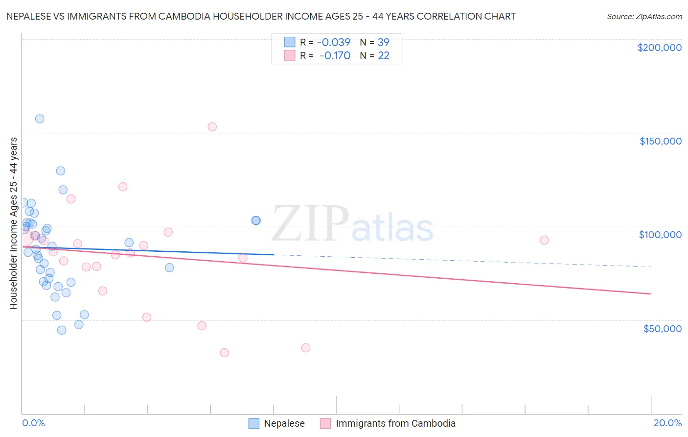 Nepalese vs Immigrants from Cambodia Householder Income Ages 25 - 44 years