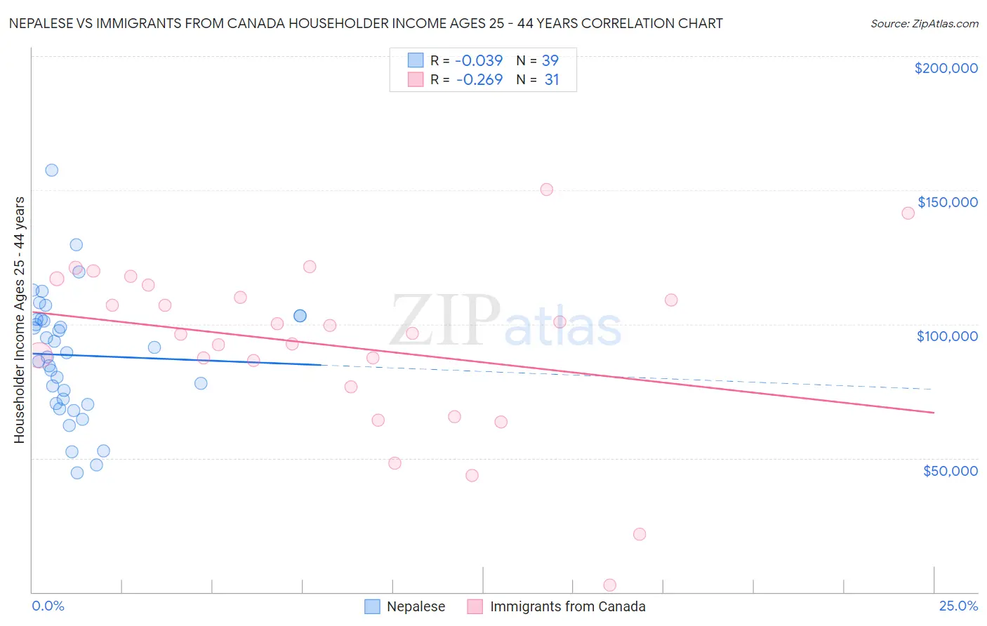 Nepalese vs Immigrants from Canada Householder Income Ages 25 - 44 years