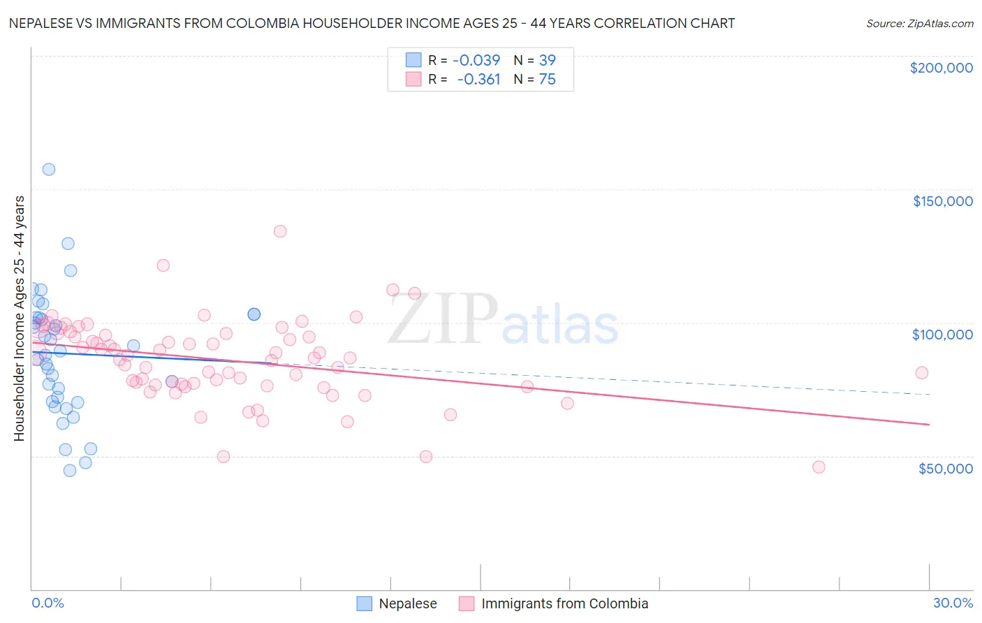 Nepalese vs Immigrants from Colombia Householder Income Ages 25 - 44 years