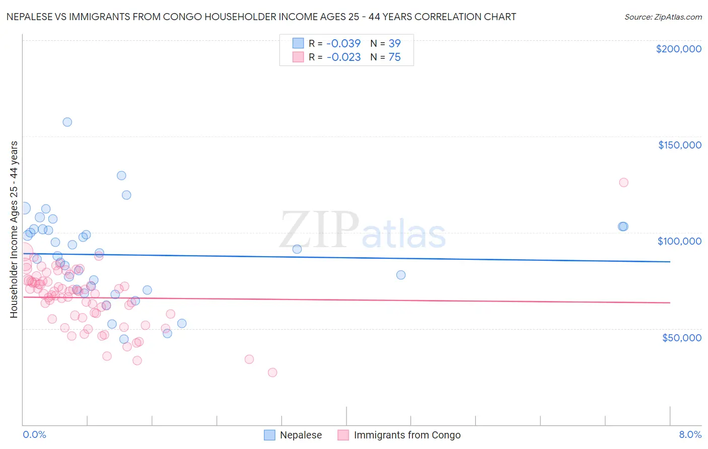Nepalese vs Immigrants from Congo Householder Income Ages 25 - 44 years