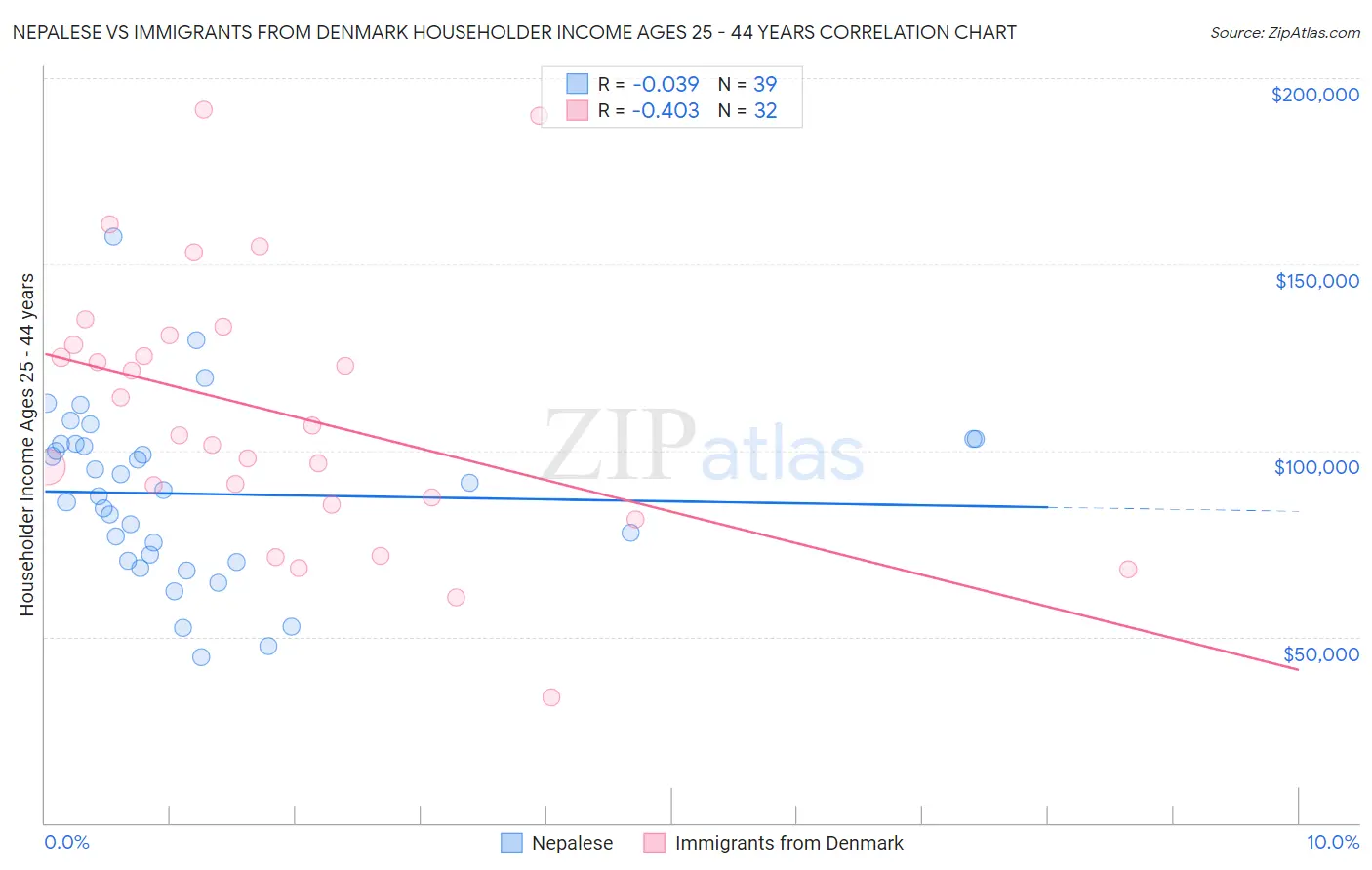 Nepalese vs Immigrants from Denmark Householder Income Ages 25 - 44 years