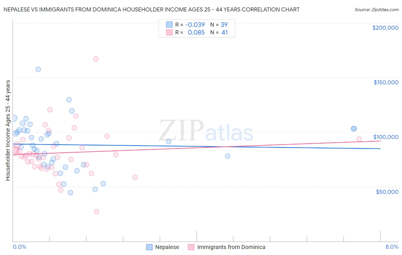 Nepalese vs Immigrants from Dominica Householder Income Ages 25 - 44 years