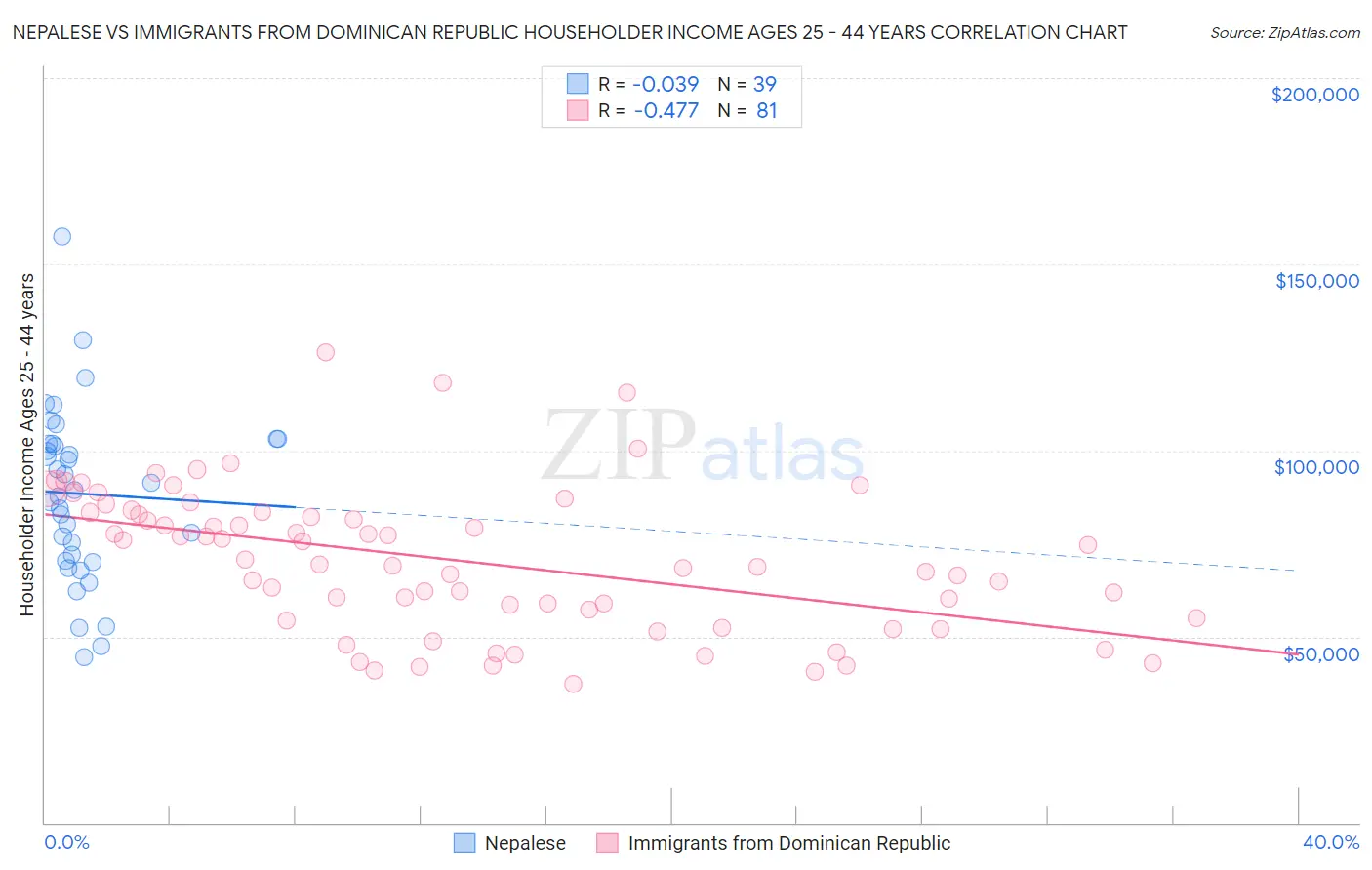 Nepalese vs Immigrants from Dominican Republic Householder Income Ages 25 - 44 years