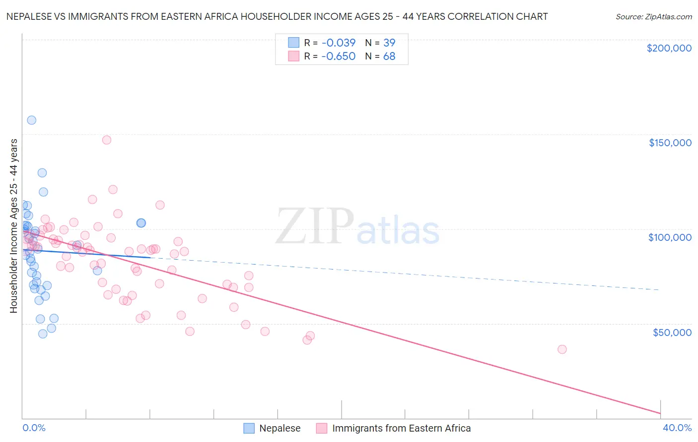 Nepalese vs Immigrants from Eastern Africa Householder Income Ages 25 - 44 years