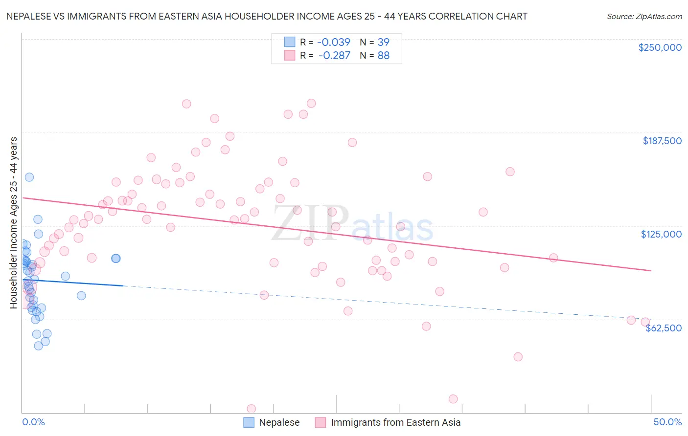 Nepalese vs Immigrants from Eastern Asia Householder Income Ages 25 - 44 years