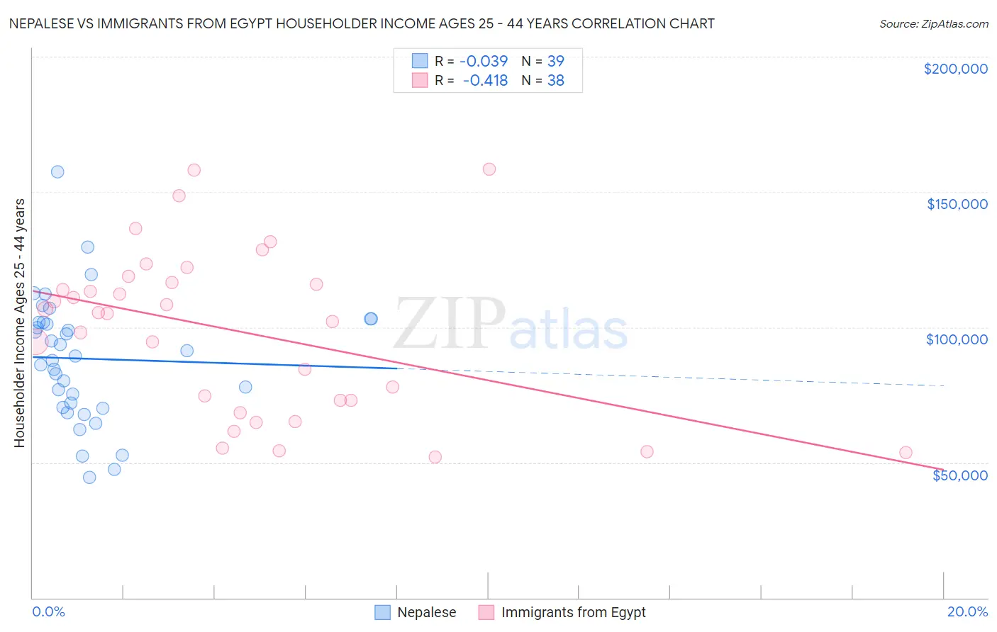 Nepalese vs Immigrants from Egypt Householder Income Ages 25 - 44 years