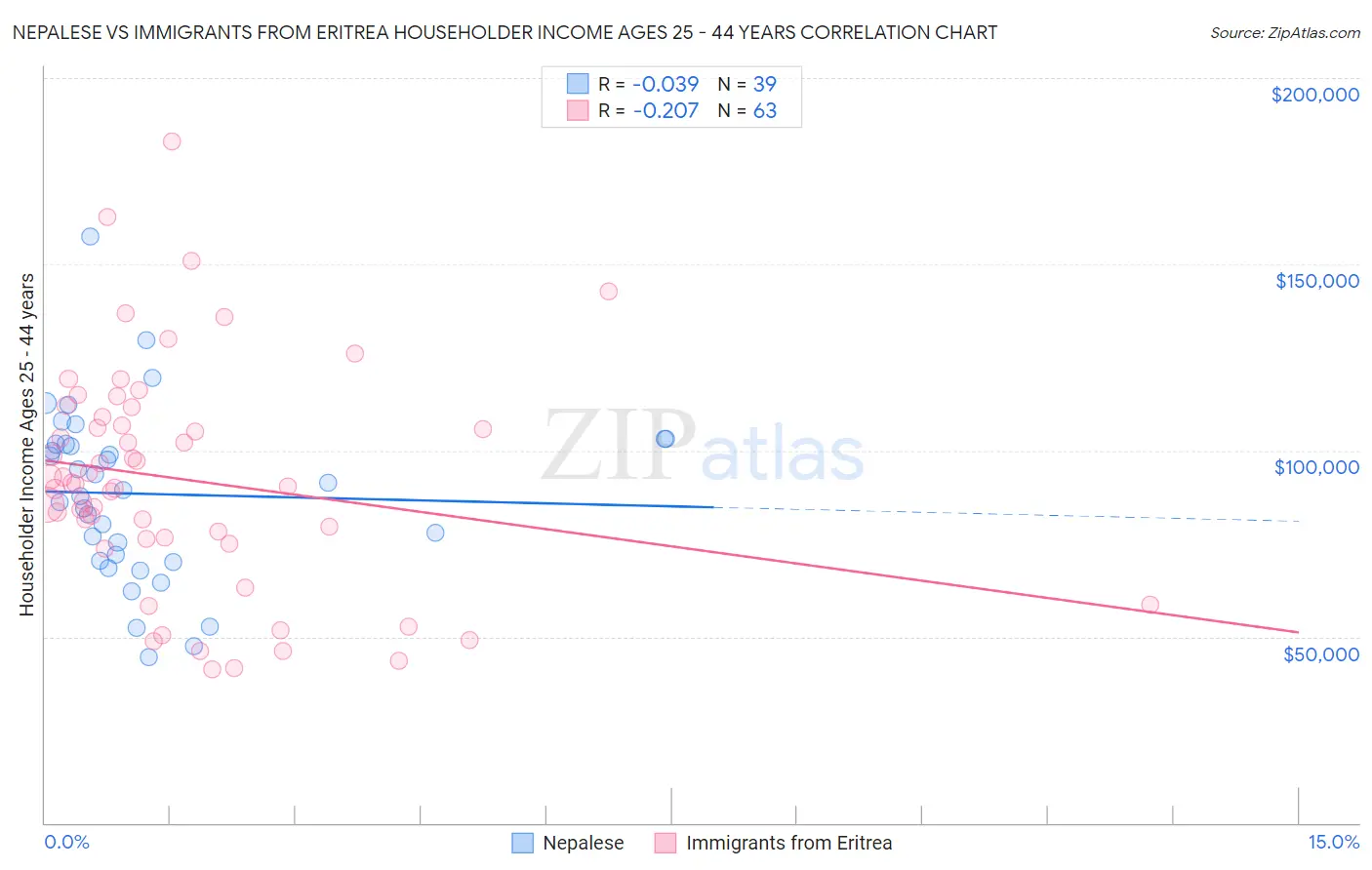 Nepalese vs Immigrants from Eritrea Householder Income Ages 25 - 44 years