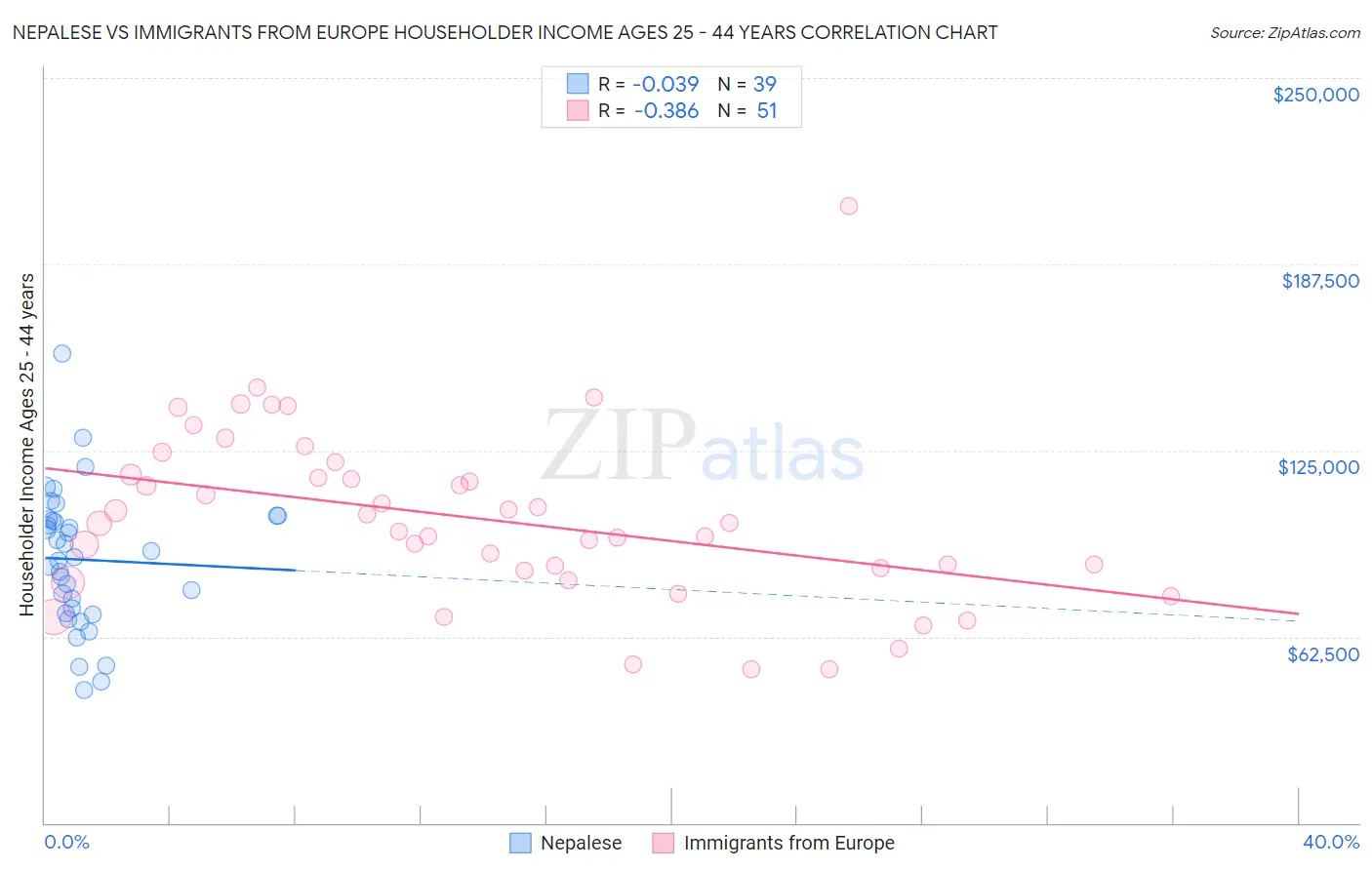 Nepalese vs Immigrants from Europe Householder Income Ages 25 - 44 years