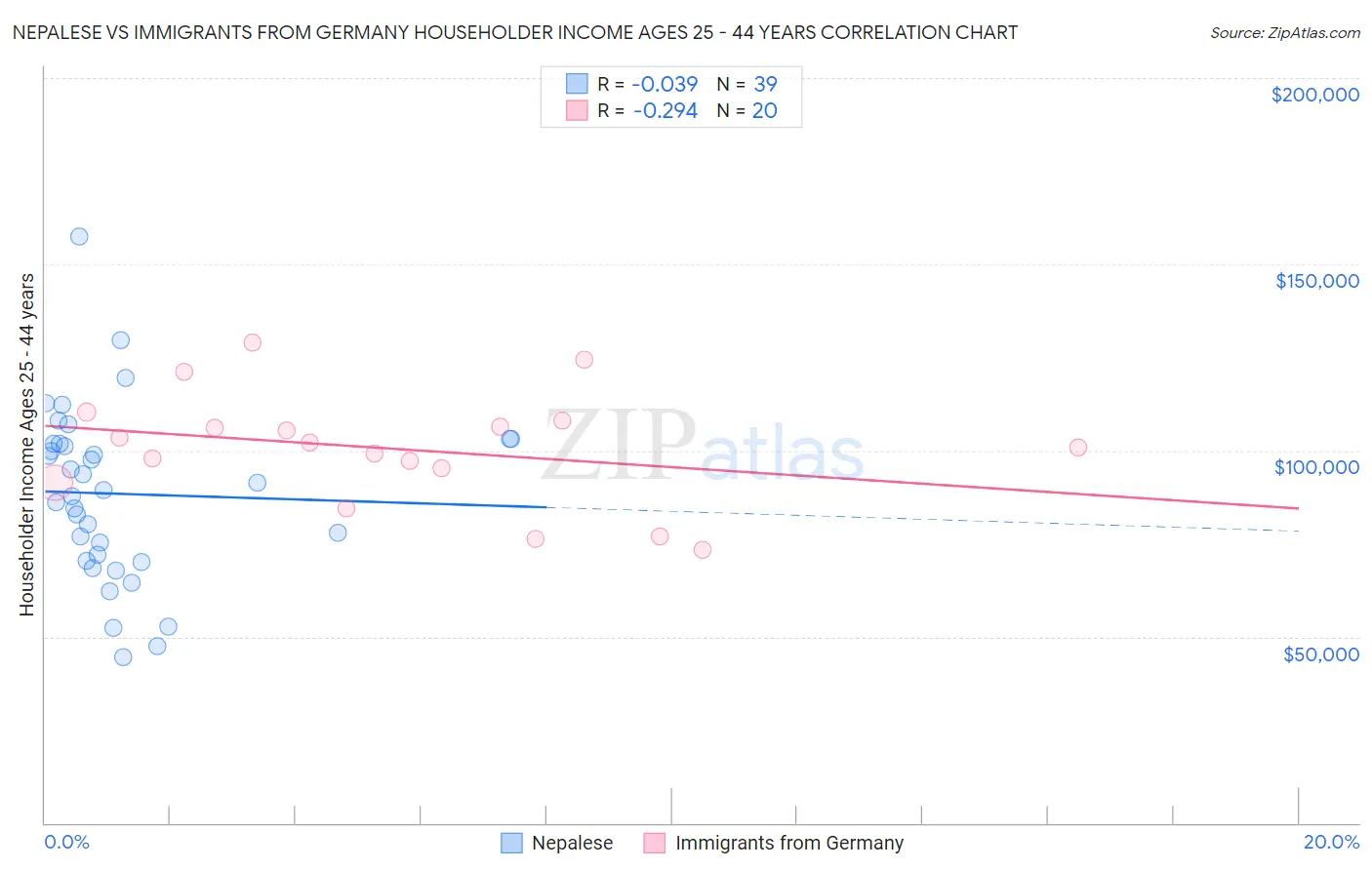 Nepalese vs Immigrants from Germany Householder Income Ages 25 - 44 years