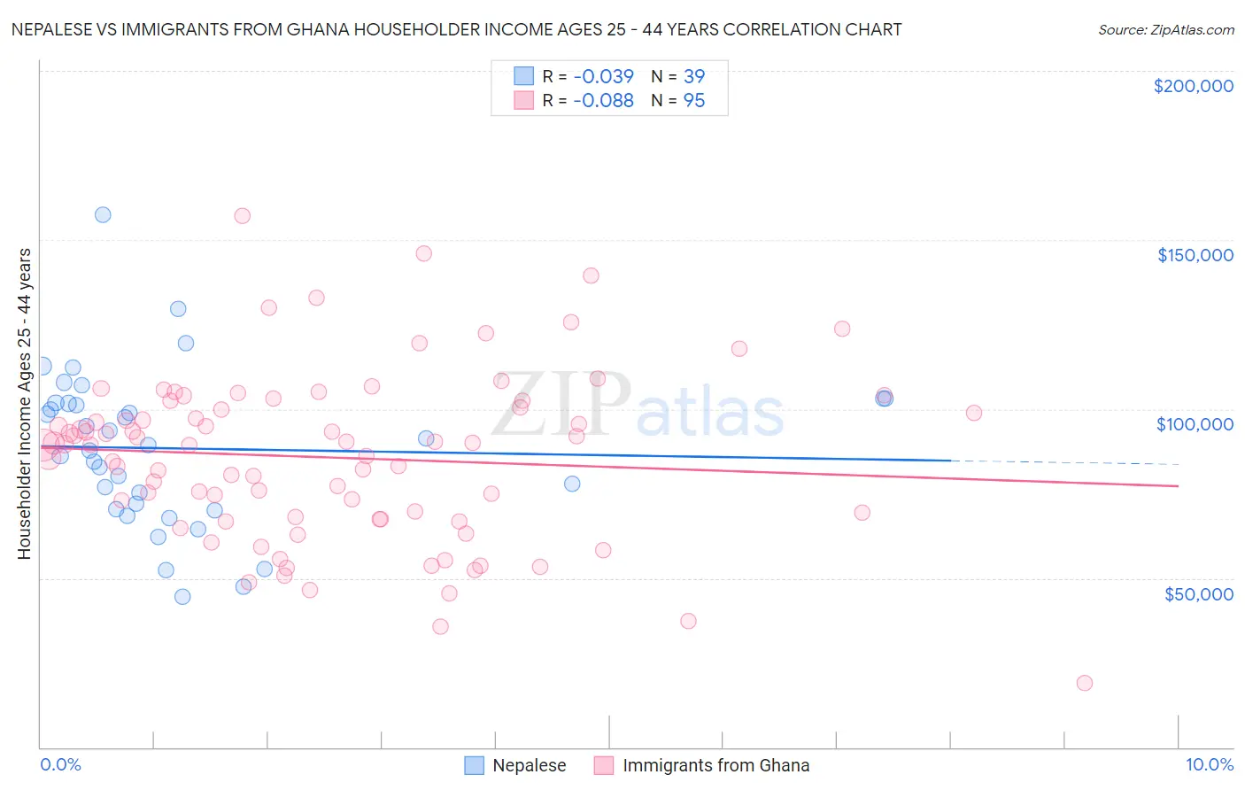 Nepalese vs Immigrants from Ghana Householder Income Ages 25 - 44 years