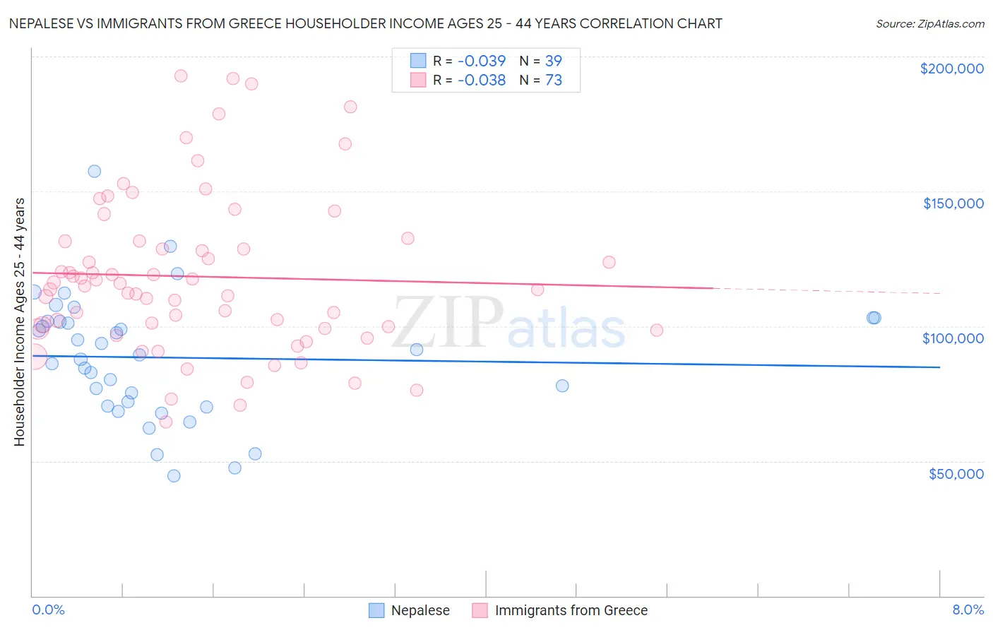 Nepalese vs Immigrants from Greece Householder Income Ages 25 - 44 years