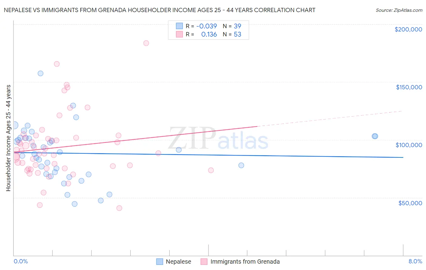 Nepalese vs Immigrants from Grenada Householder Income Ages 25 - 44 years