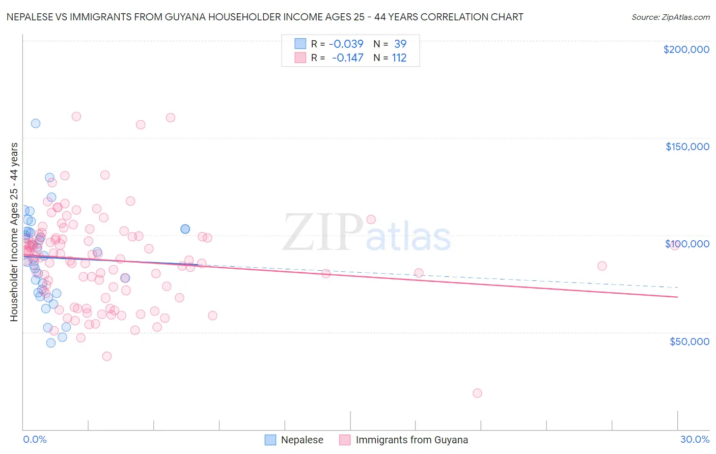 Nepalese vs Immigrants from Guyana Householder Income Ages 25 - 44 years